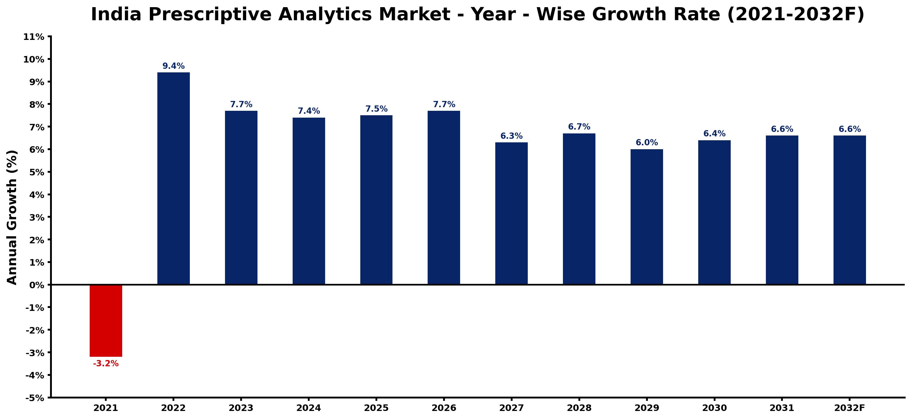 India Prescriptive Analytics Market Year-wise Growth Rate and Key Drivers