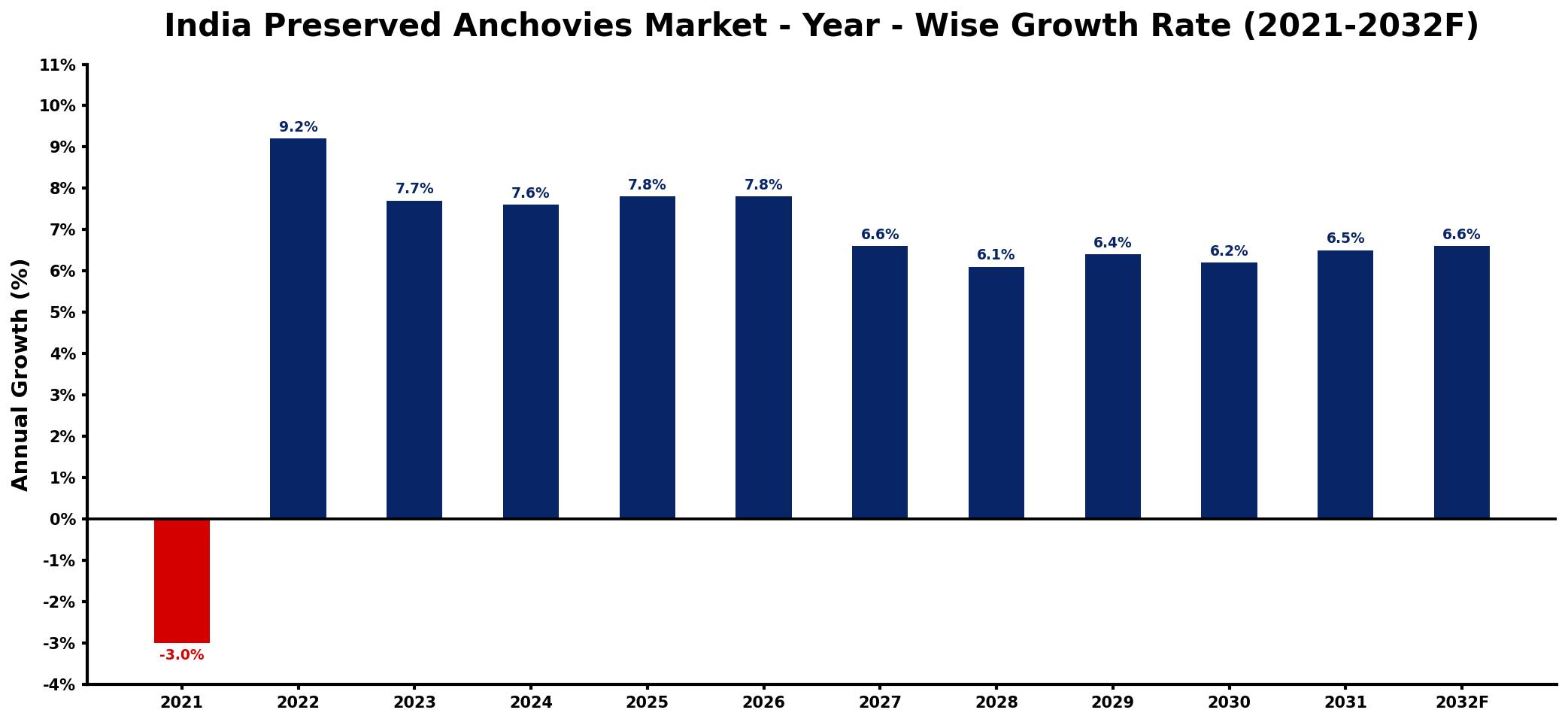 India Preserved Anchovies Market Year-wise Growth Rate and Key Drivers