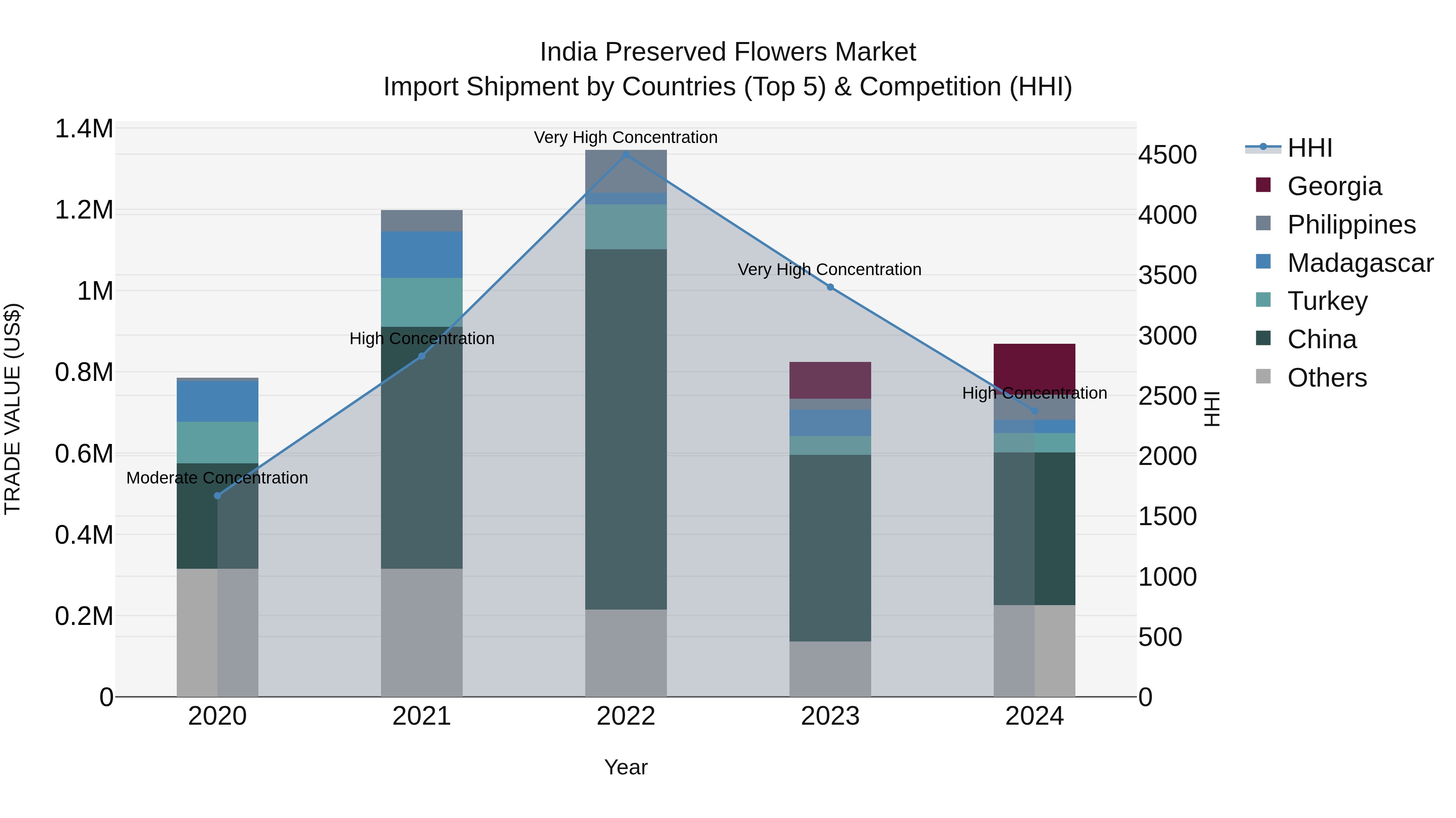 India Preserved Flowers Market Top 5 Importing Countries and Market Competition (HHI) Analysis