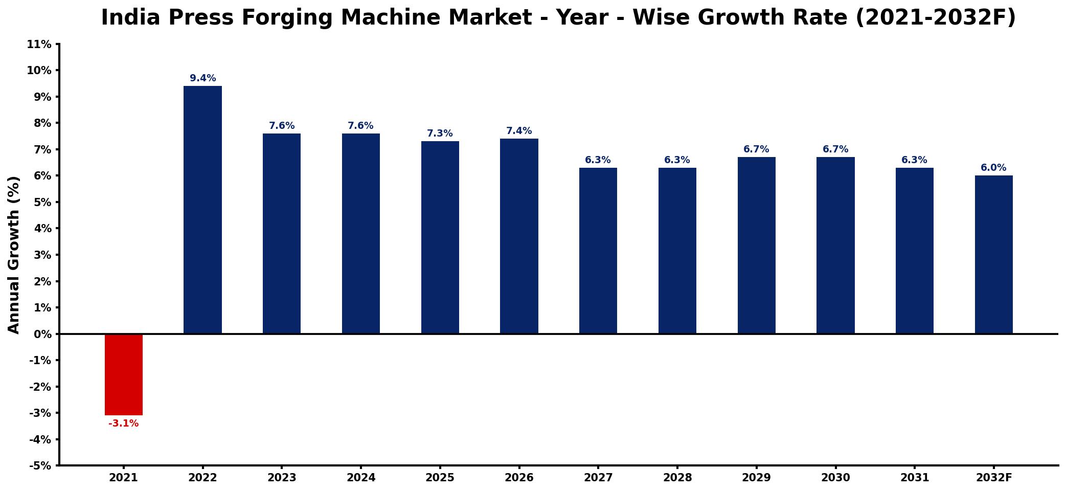 India Press Forging Machine Market Year-wise Growth Rate and Key Drivers