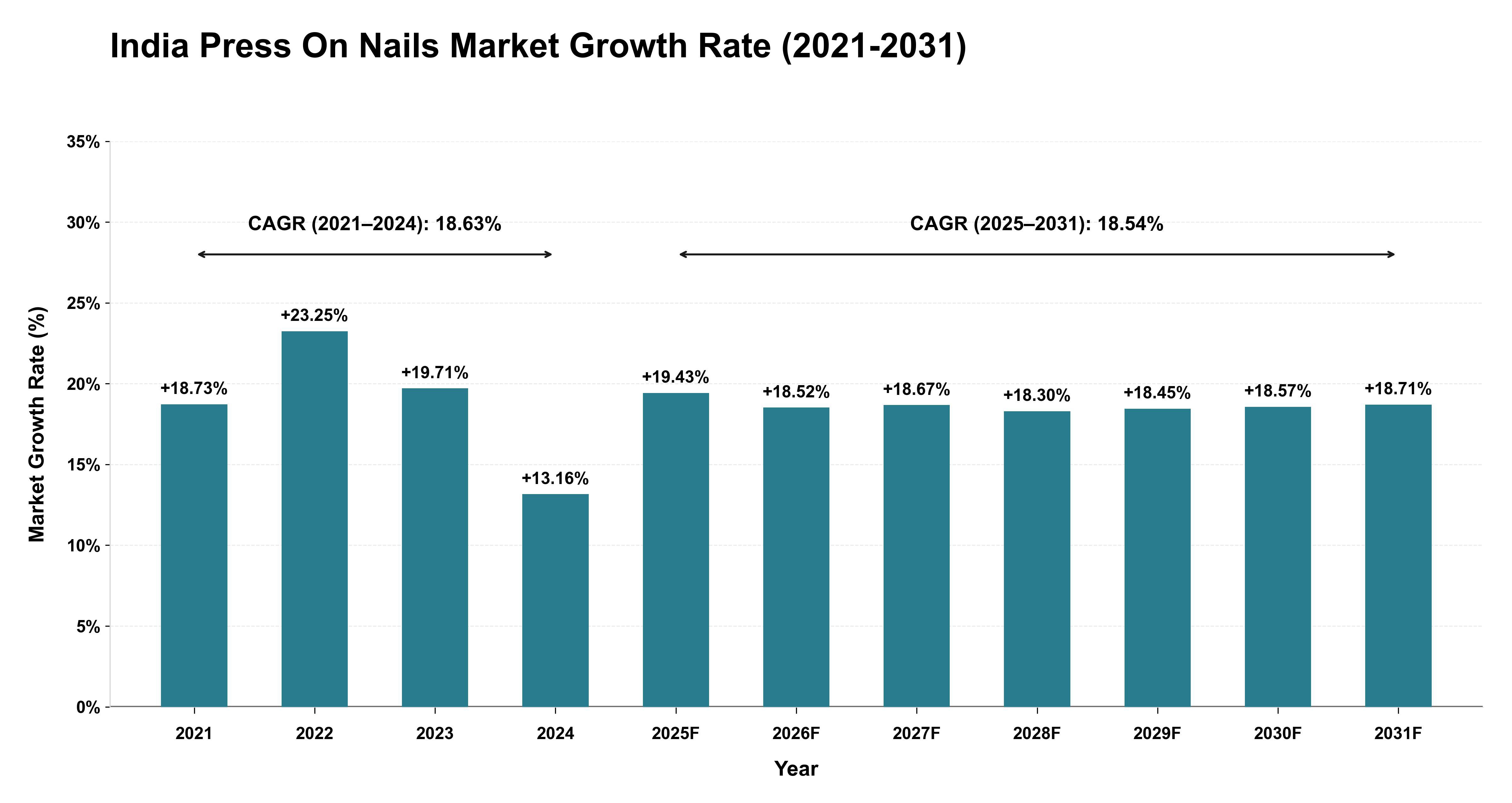 India Press On Nails Market Growth Rate Analysis (2021-2031)