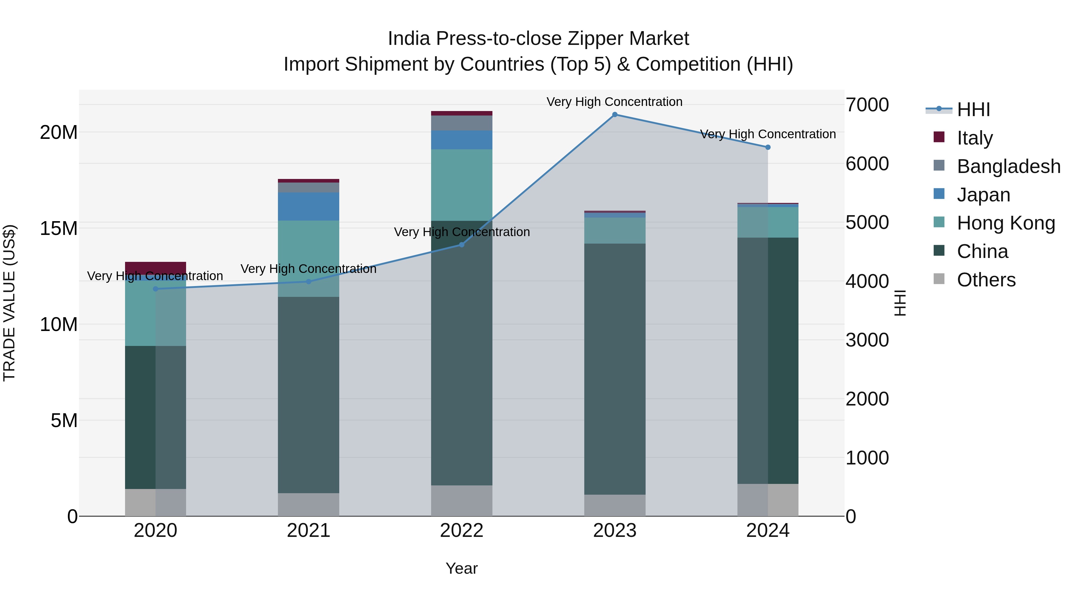 India Press-to-close Zipper Market Top 5 Importing Countries and Market Competition (HHI) Analysis