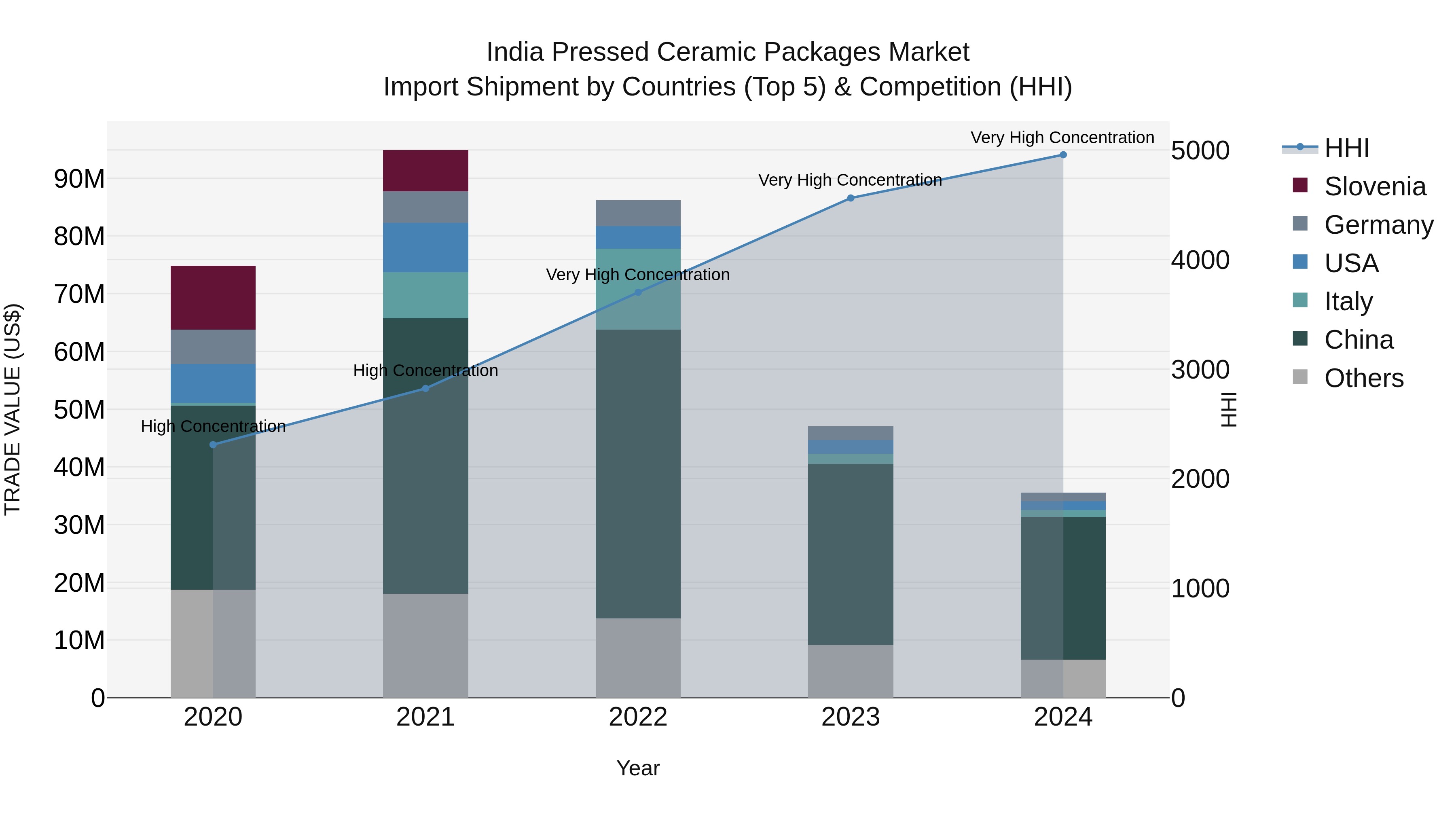 India Pressed Ceramic Packages Market Top 5 Importing Countries and Market Competition (HHI) Analysis