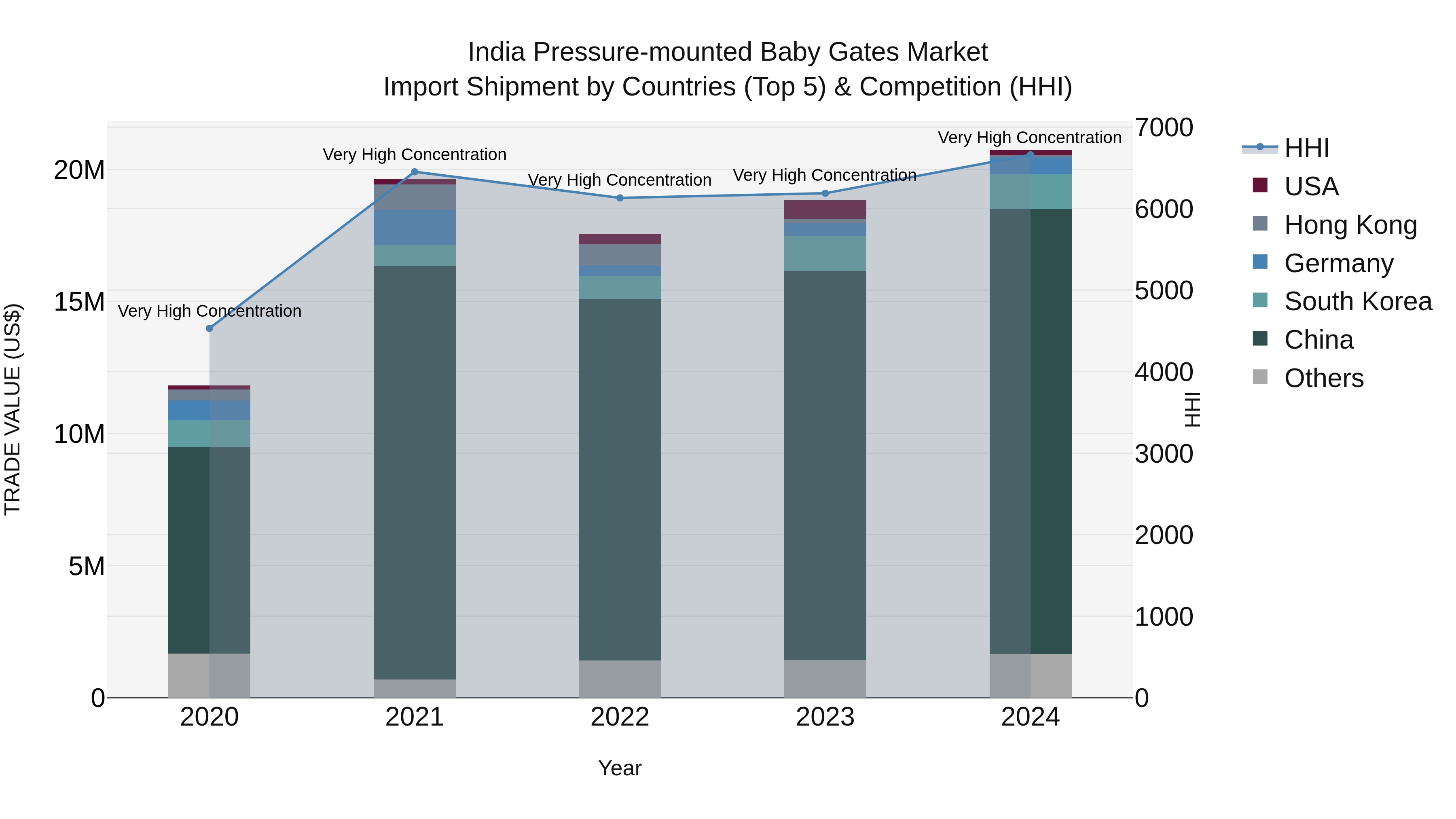 India Pressure-mounted Baby Gates Market Top 5 Importing Countries and Market Competition (HHI) Analysis