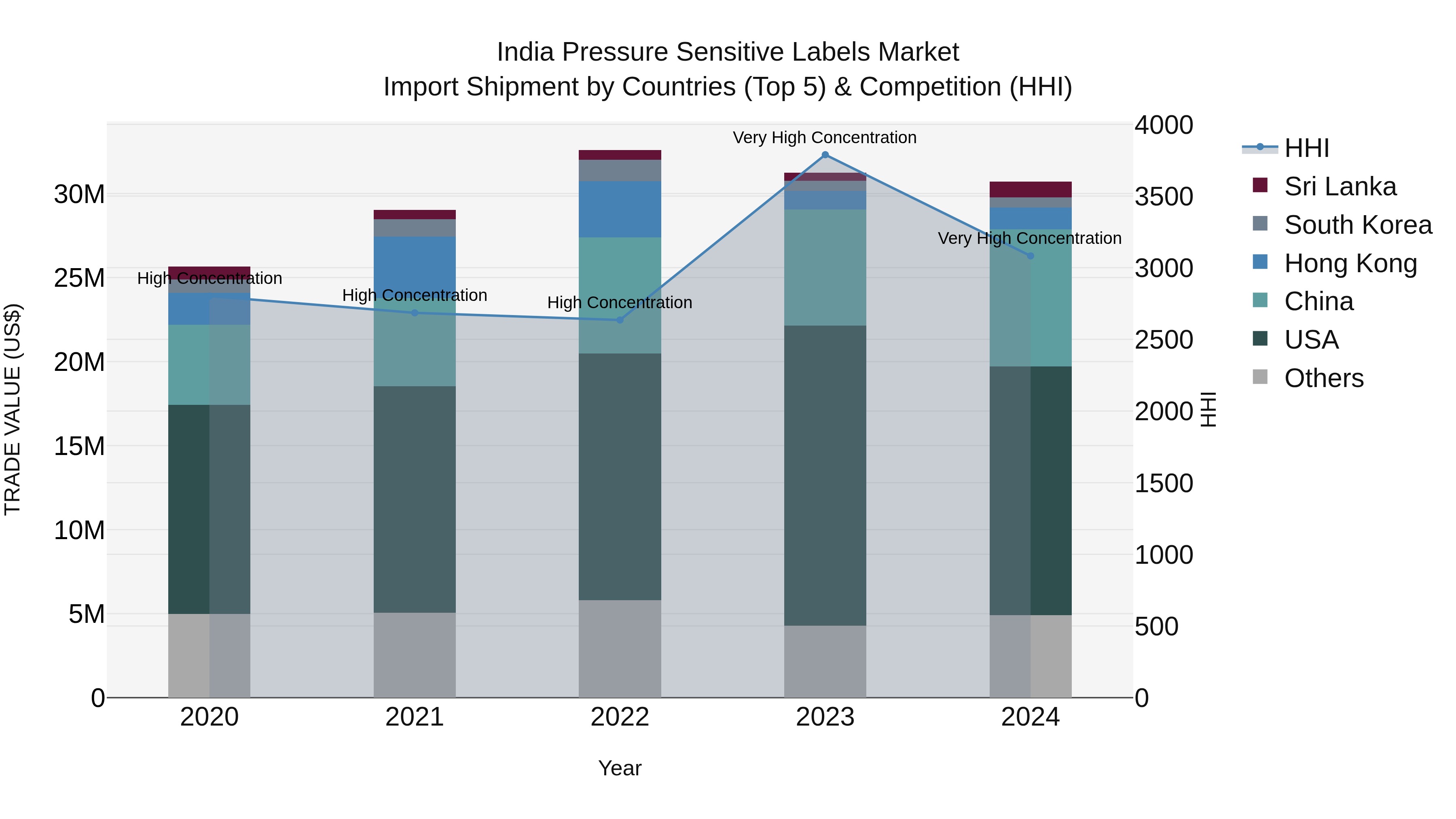 India Pressure Sensitive Labels Market Top 5 Importing Countries and Market Competition (HHI) Analysis