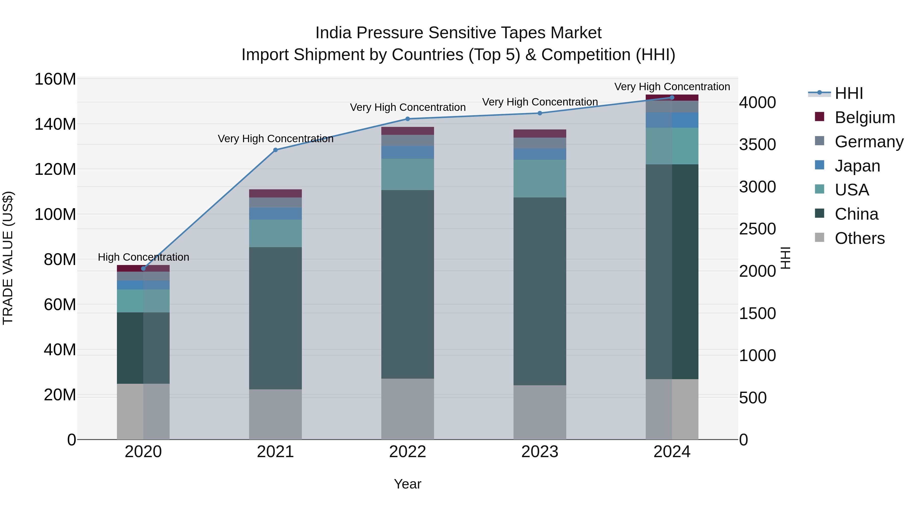 India Pressure Sensitive Tapes Market Top 5 Importing Countries and Market Competition (HHI) Analysis