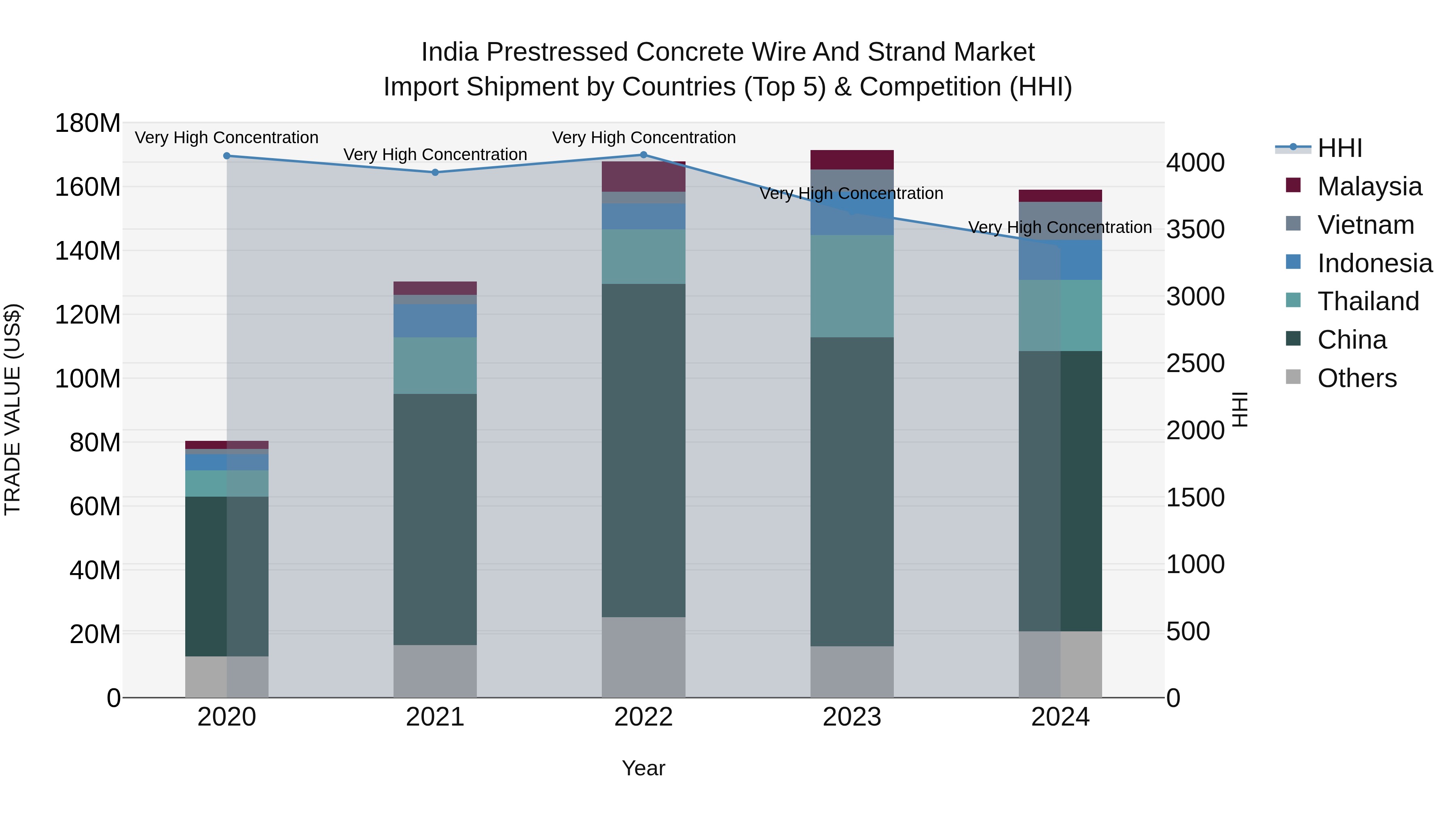India Prestressed Concrete Wire and Strand Market Top 5 Importing Countries and Market Competition (HHI) Analysis