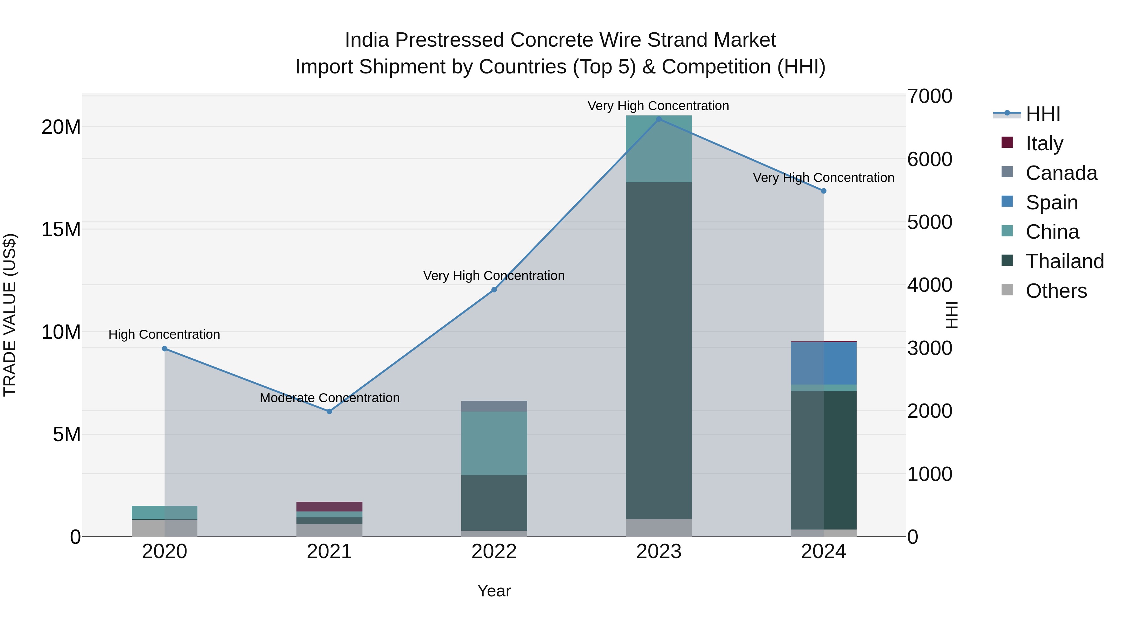 India Prestressed Concrete Wire Strand Market Top 5 Importing Countries and Market Competition (HHI) Analysis