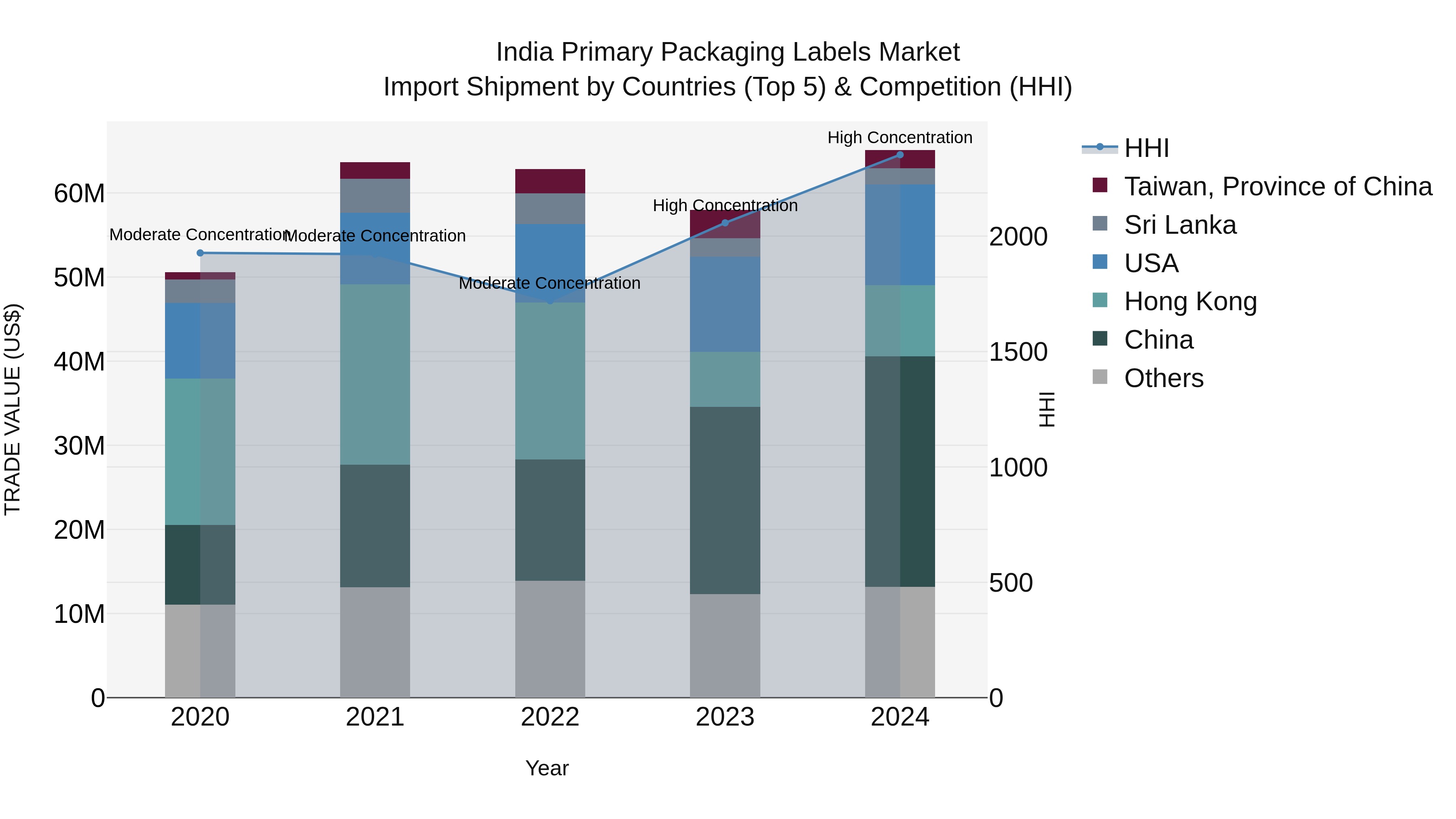 India Primary Packaging Labels Market Top 5 Importing Countries and Market Competition (HHI) Analysis