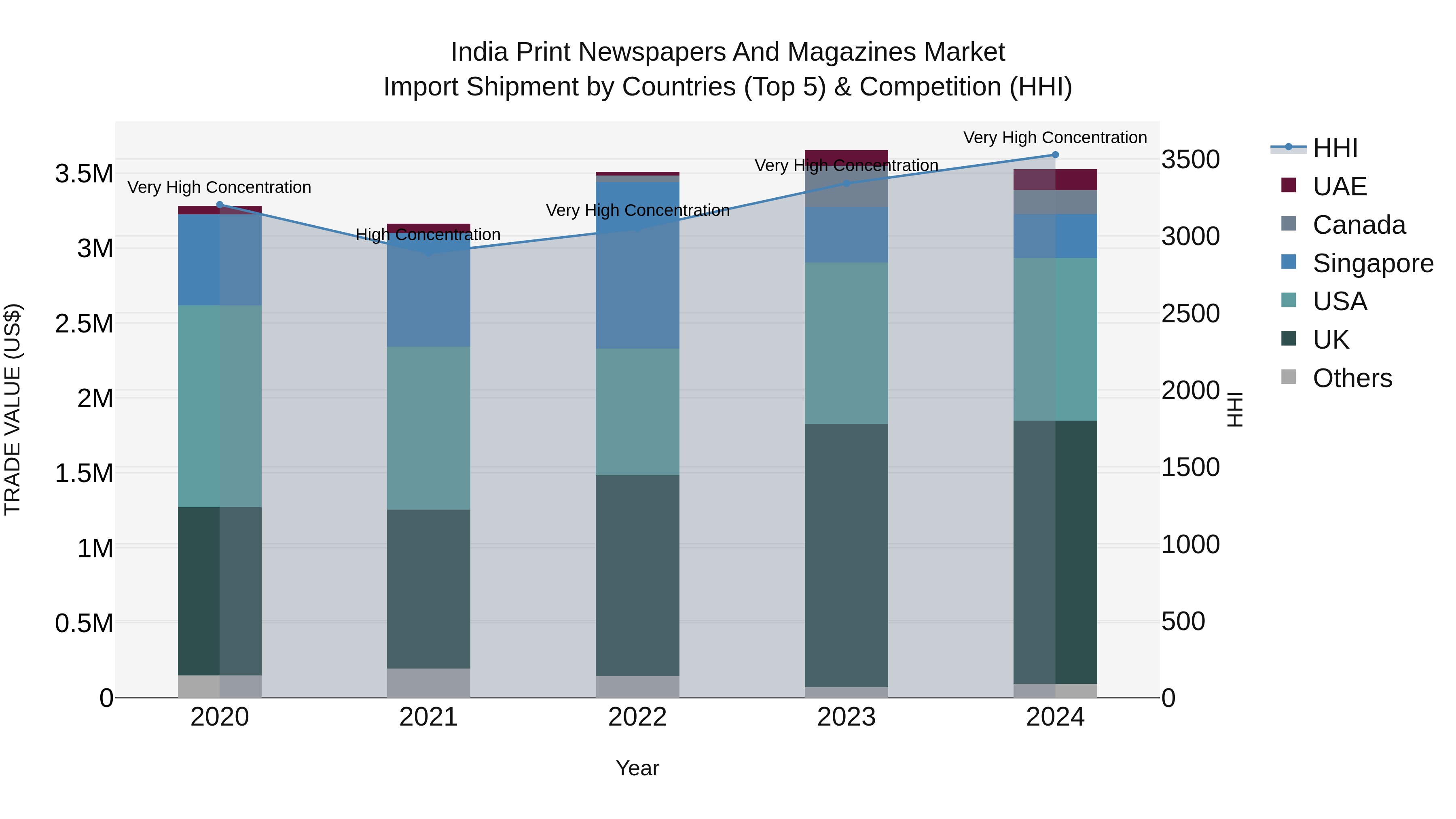 India Print Newspapers and Magazines Market Top 5 Importing Countries and Market Competition (HHI) Analysis