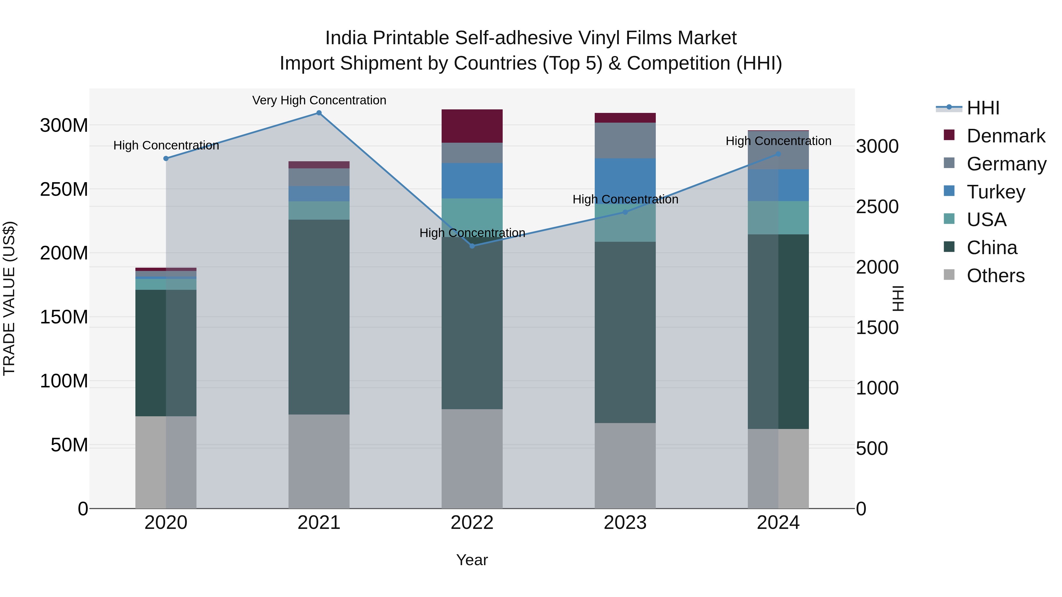 India Printable Self-adhesive Vinyl Films Market Top 5 Importing Countries and Market Competition (HHI) Analysis