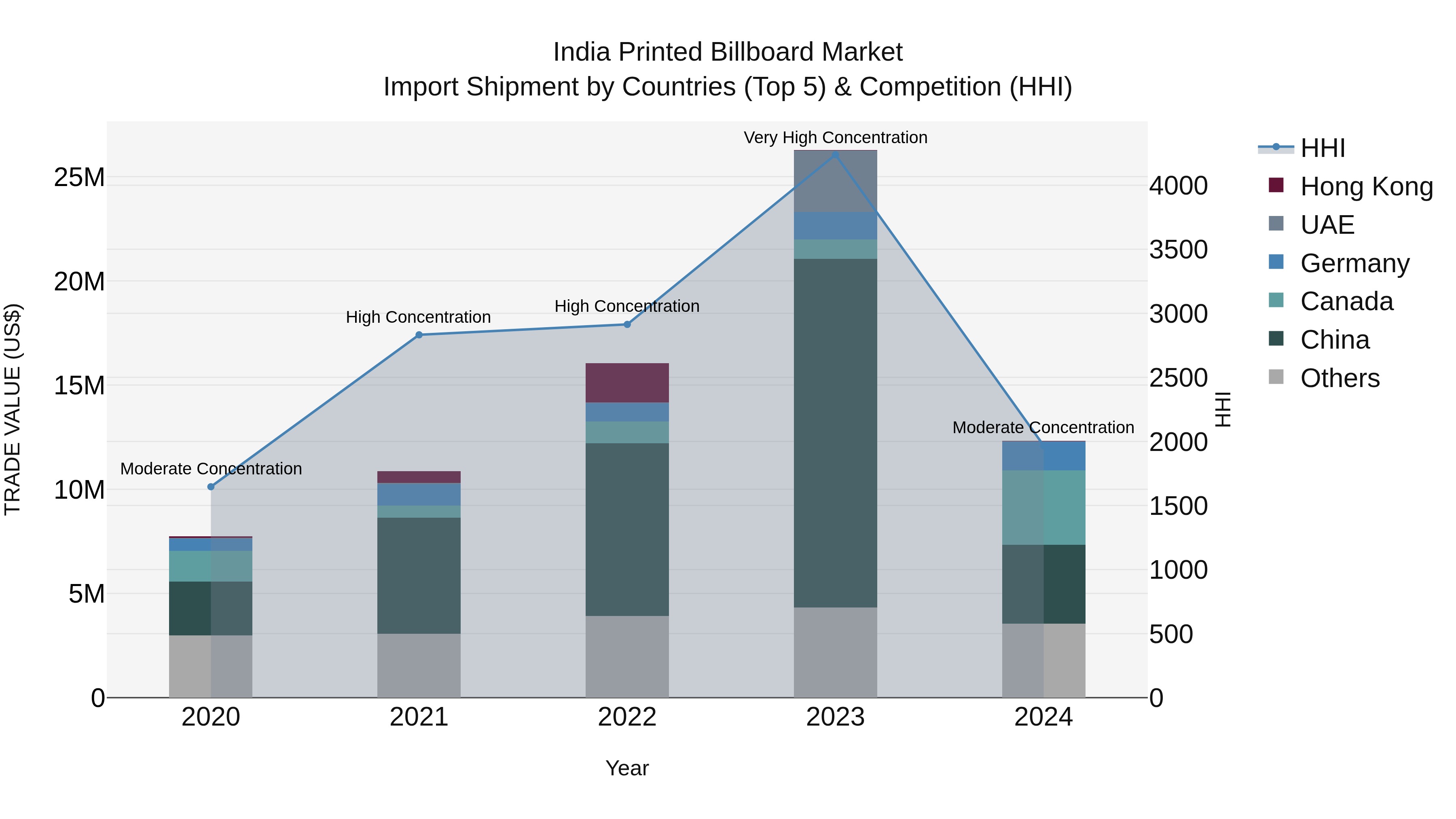 India Printed Billboard Market Top 5 Importing Countries and Market Competition (HHI) Analysis