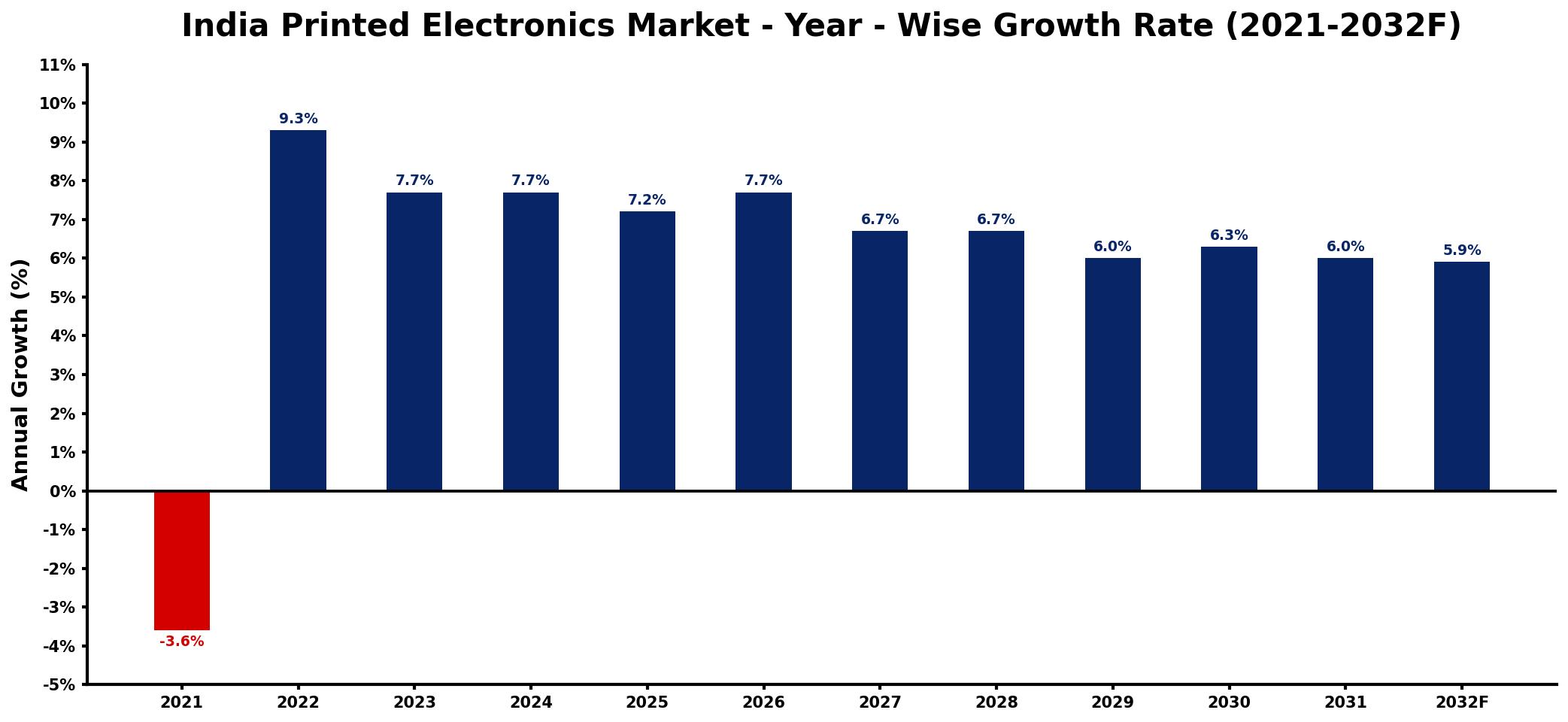 India Printed Electronics Market Year-wise Growth Rate and Key Drivers