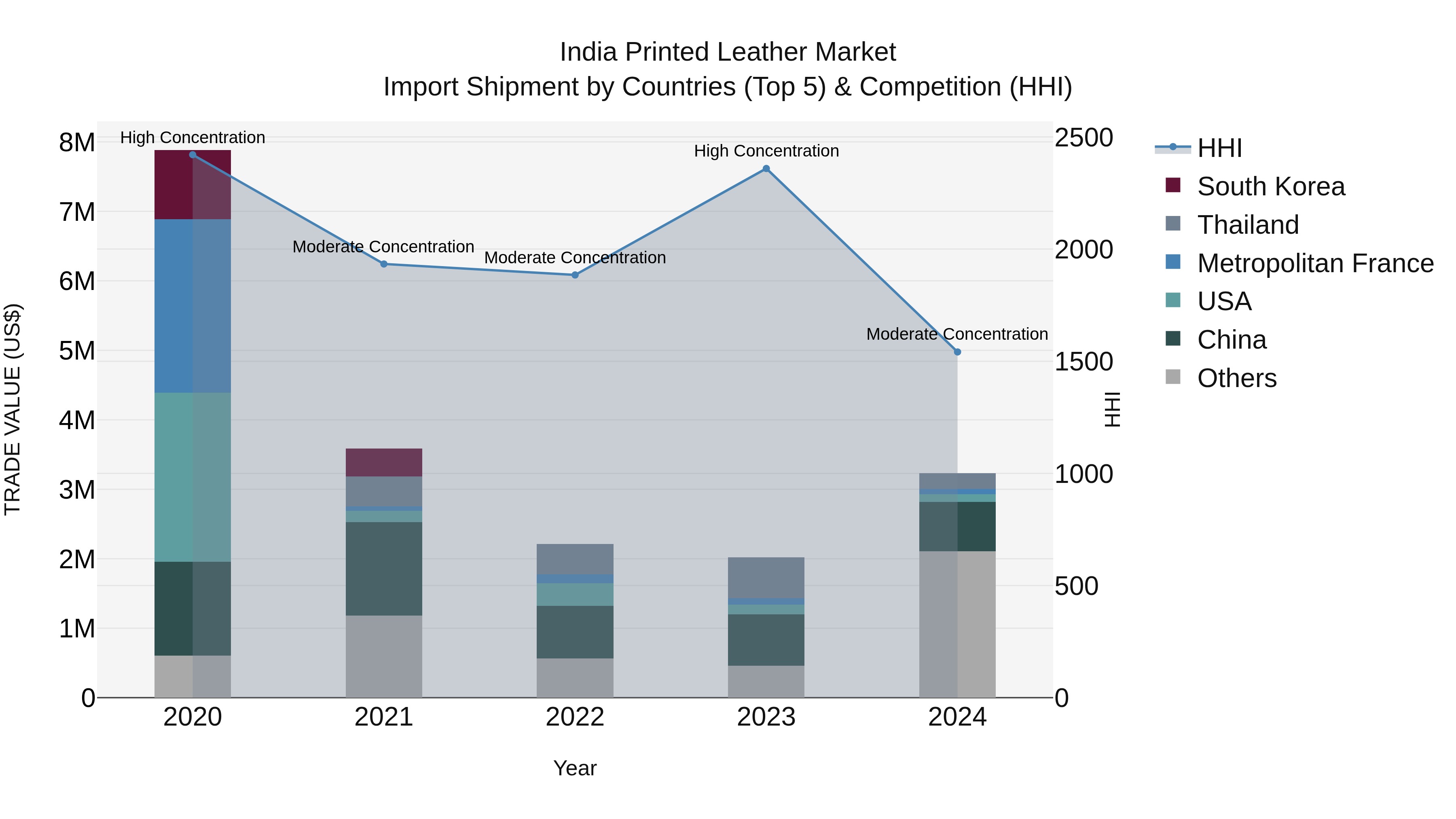 India Printed Leather Market Top 5 Importing Countries and Market Competition (HHI) Analysis