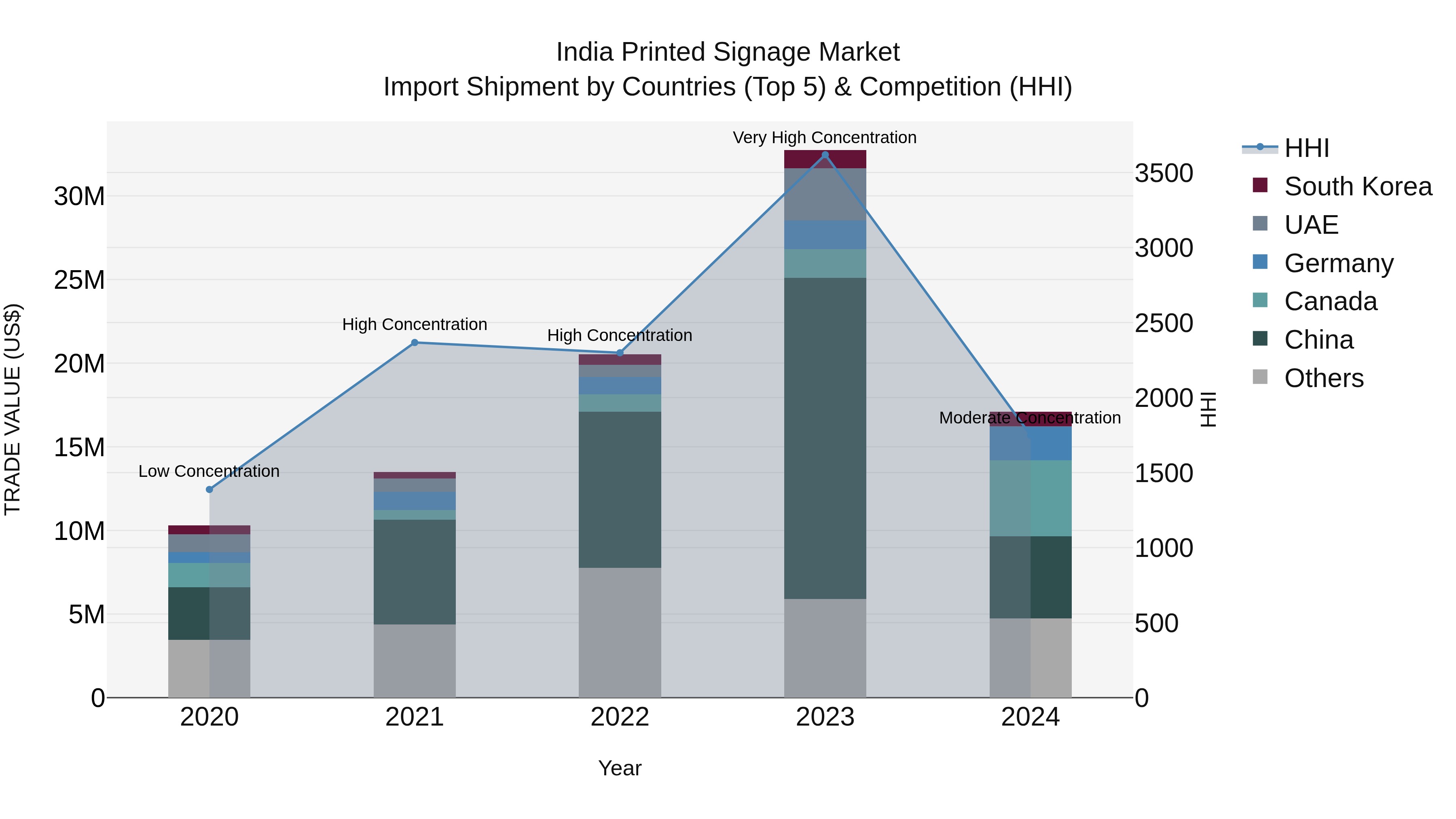 India Printed Signage Market Top 5 Importing Countries and Market Competition (HHI) Analysis