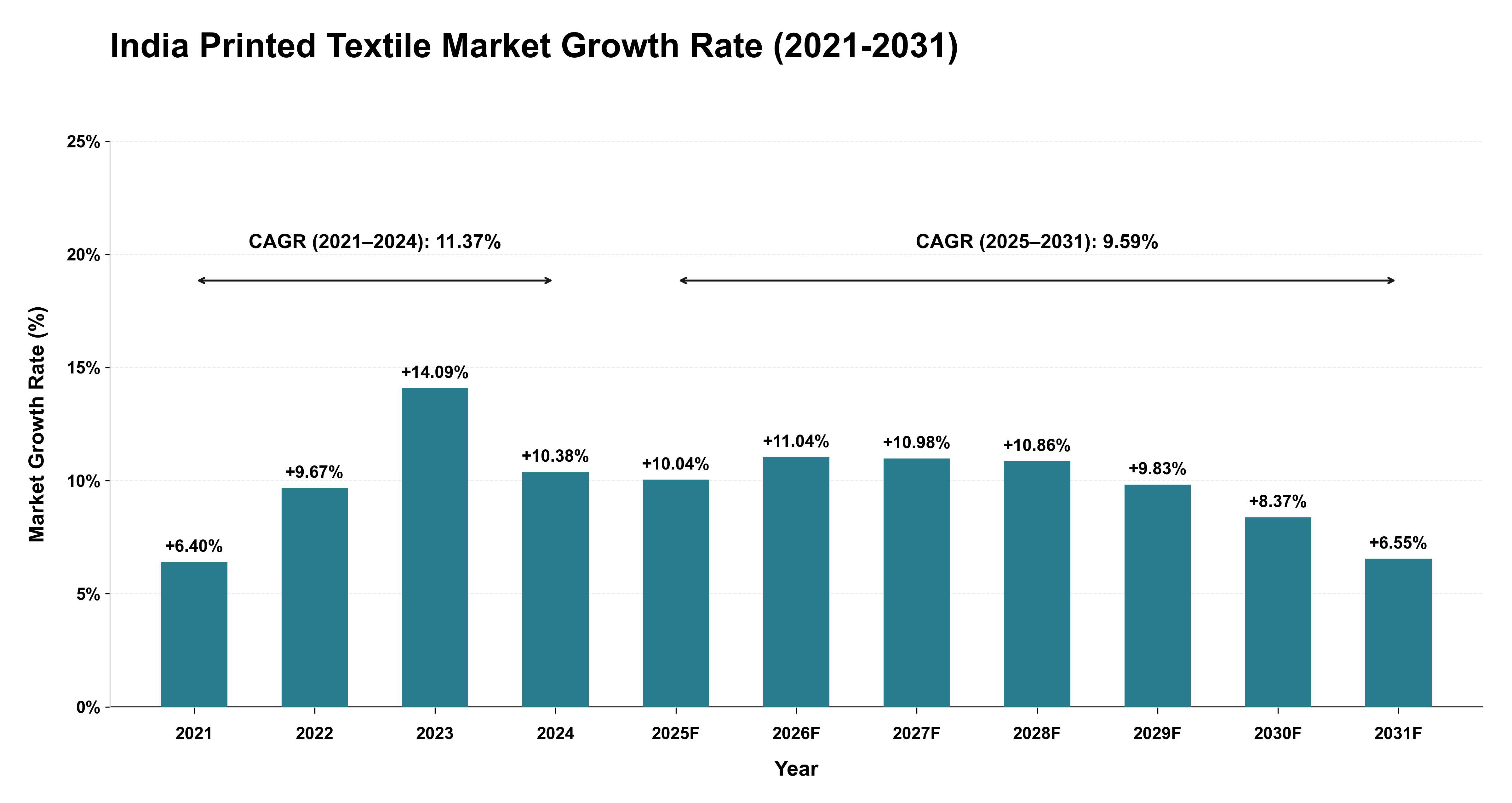 India Printed Textile Market Growth Rate Analysis (2021-2031)