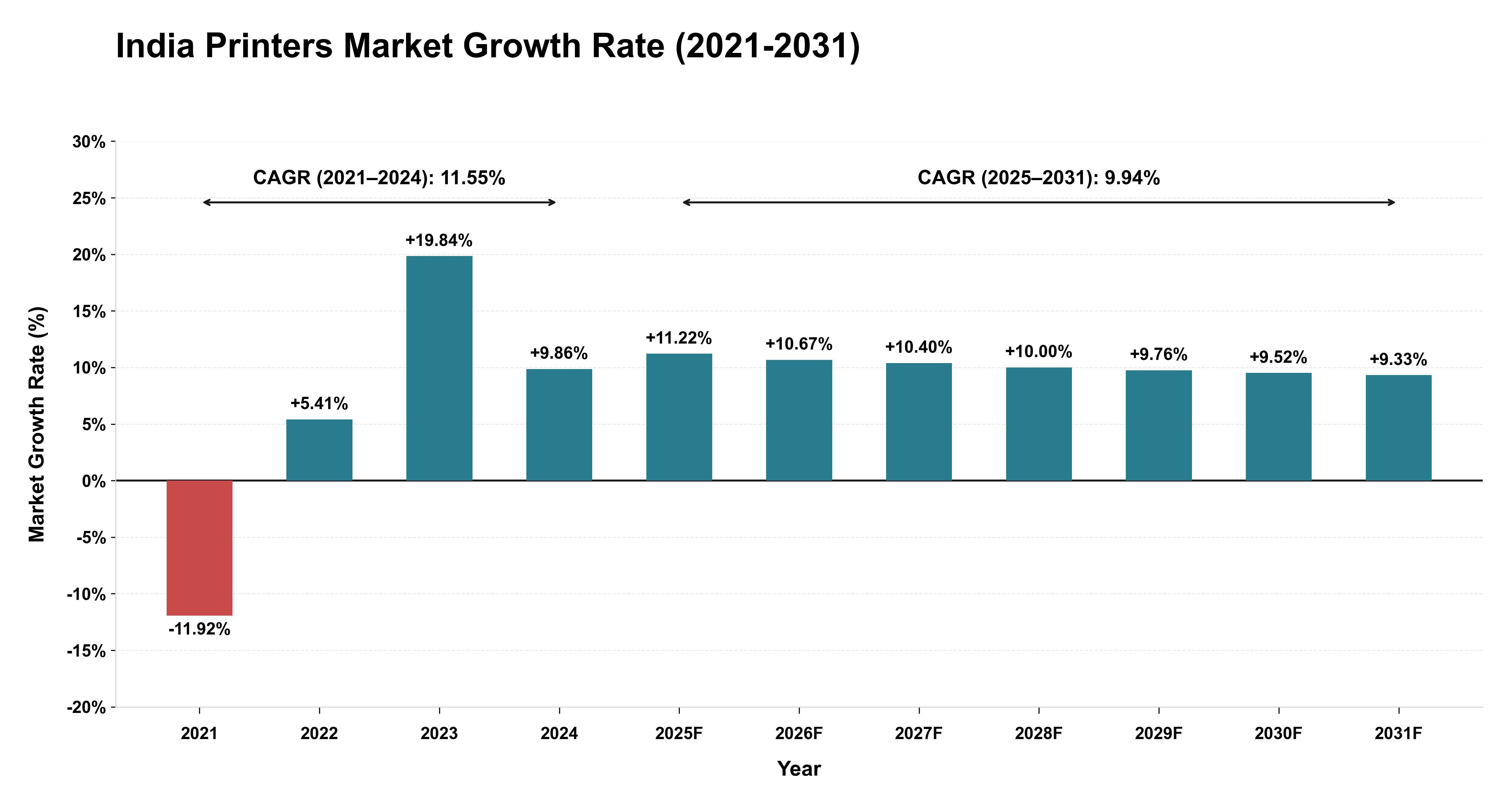 India Printers Market Growth Rate Analysis (2021-2031)