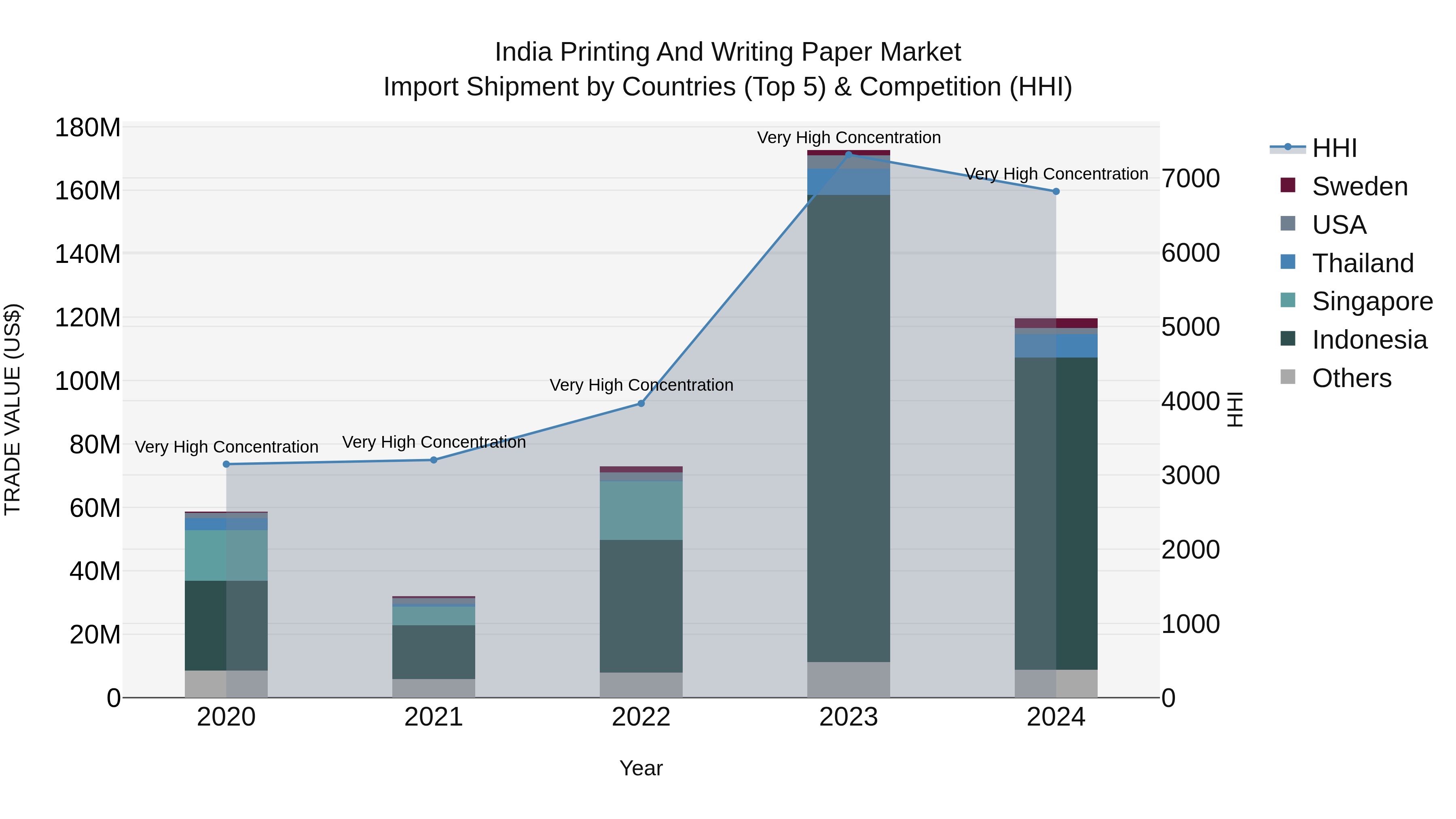 India Printing and Writing Paper Market Top 5 Importing Countries and Market Competition (HHI) Analysis