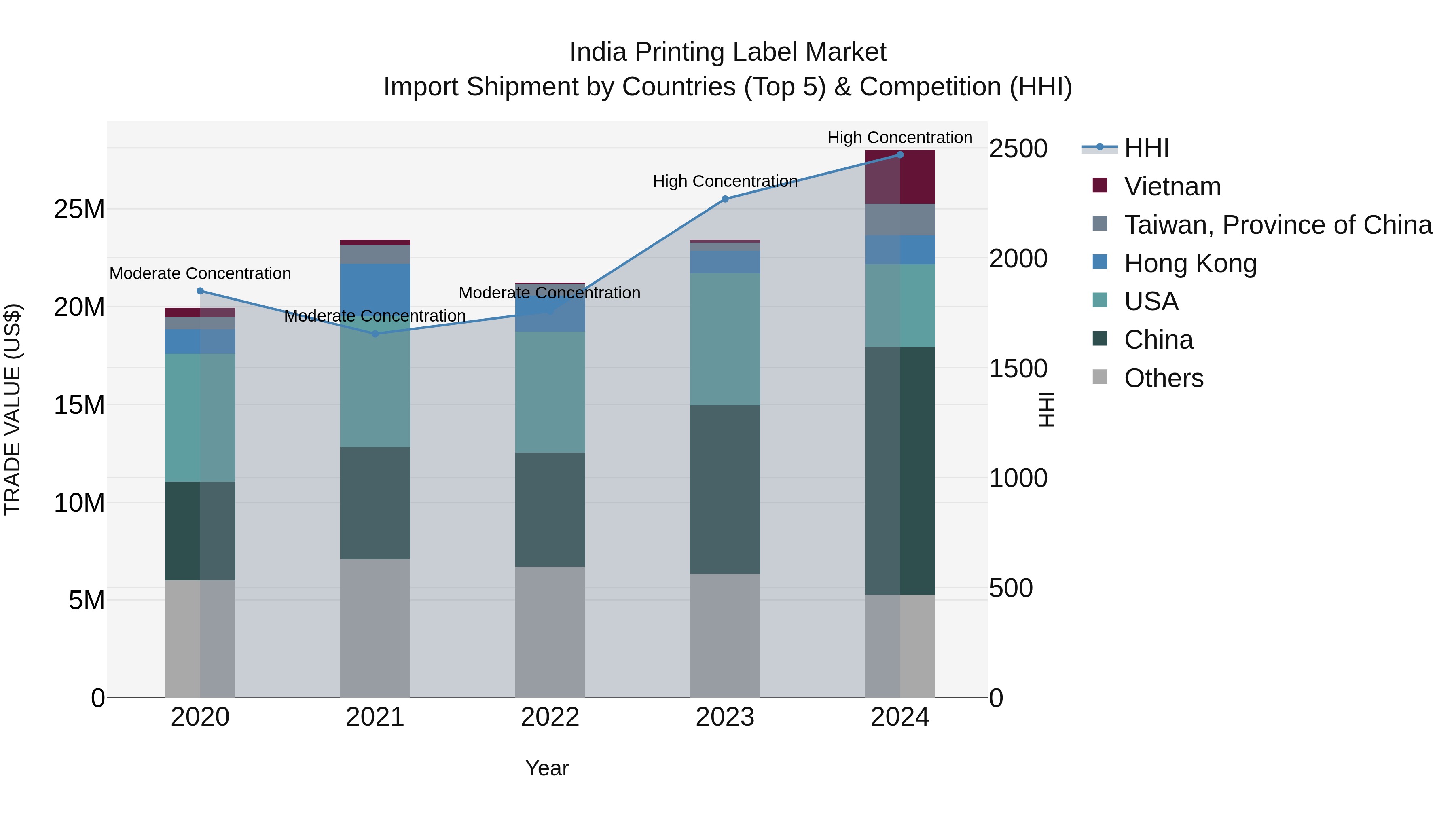 India Printing Label Market Top 5 Importing Countries and Market Competition (HHI) Analysis