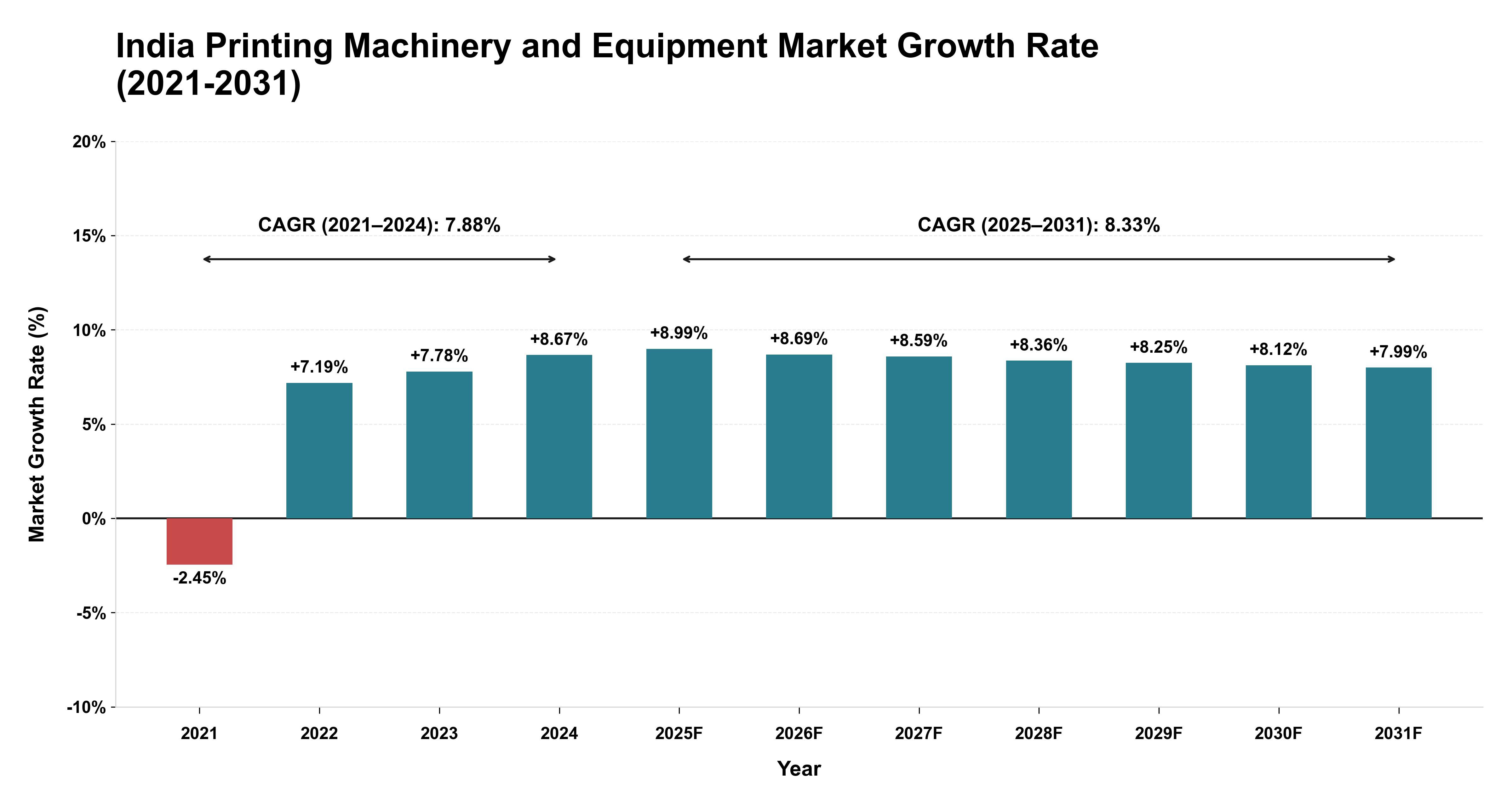 India Printing Machinery and Equipment Market Growth Rate Analysis (2021-2031)