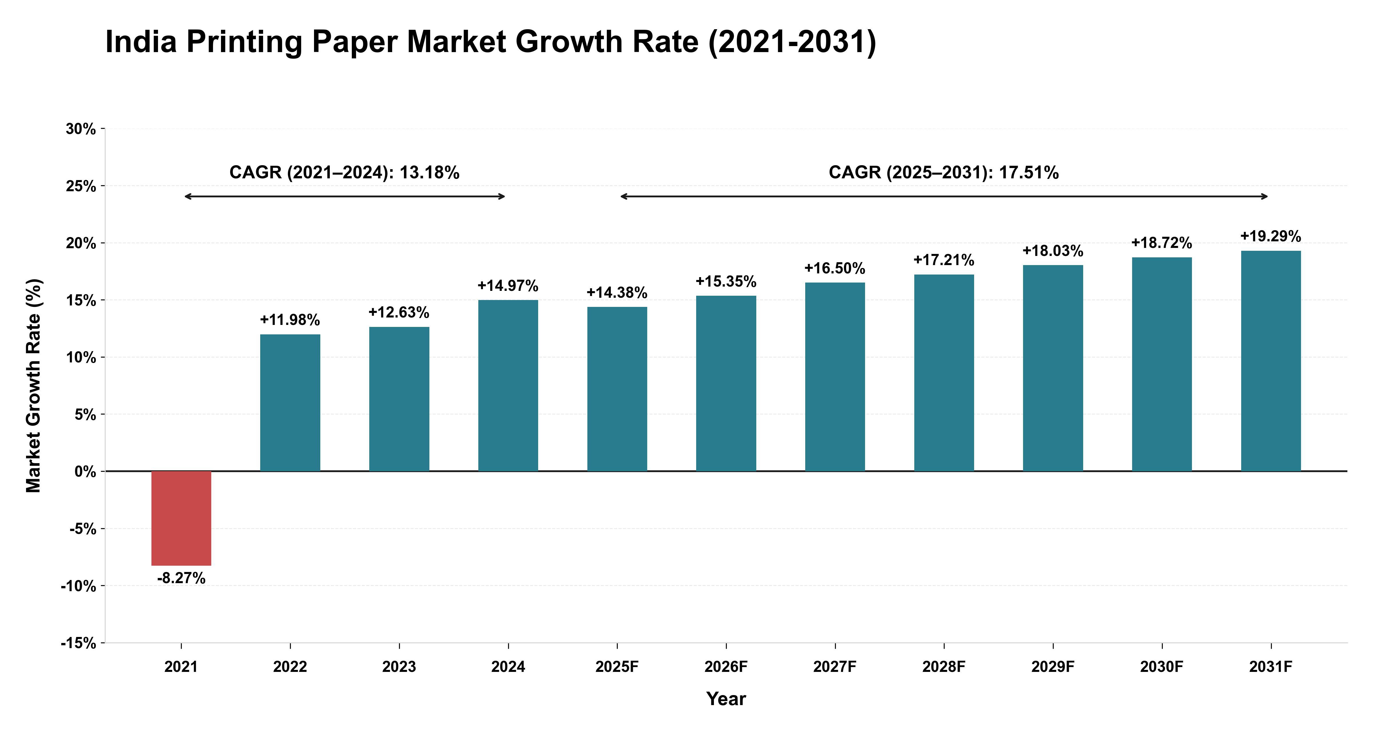 India Printing Paper Market Growth Rate Analysis (2021-2031)
