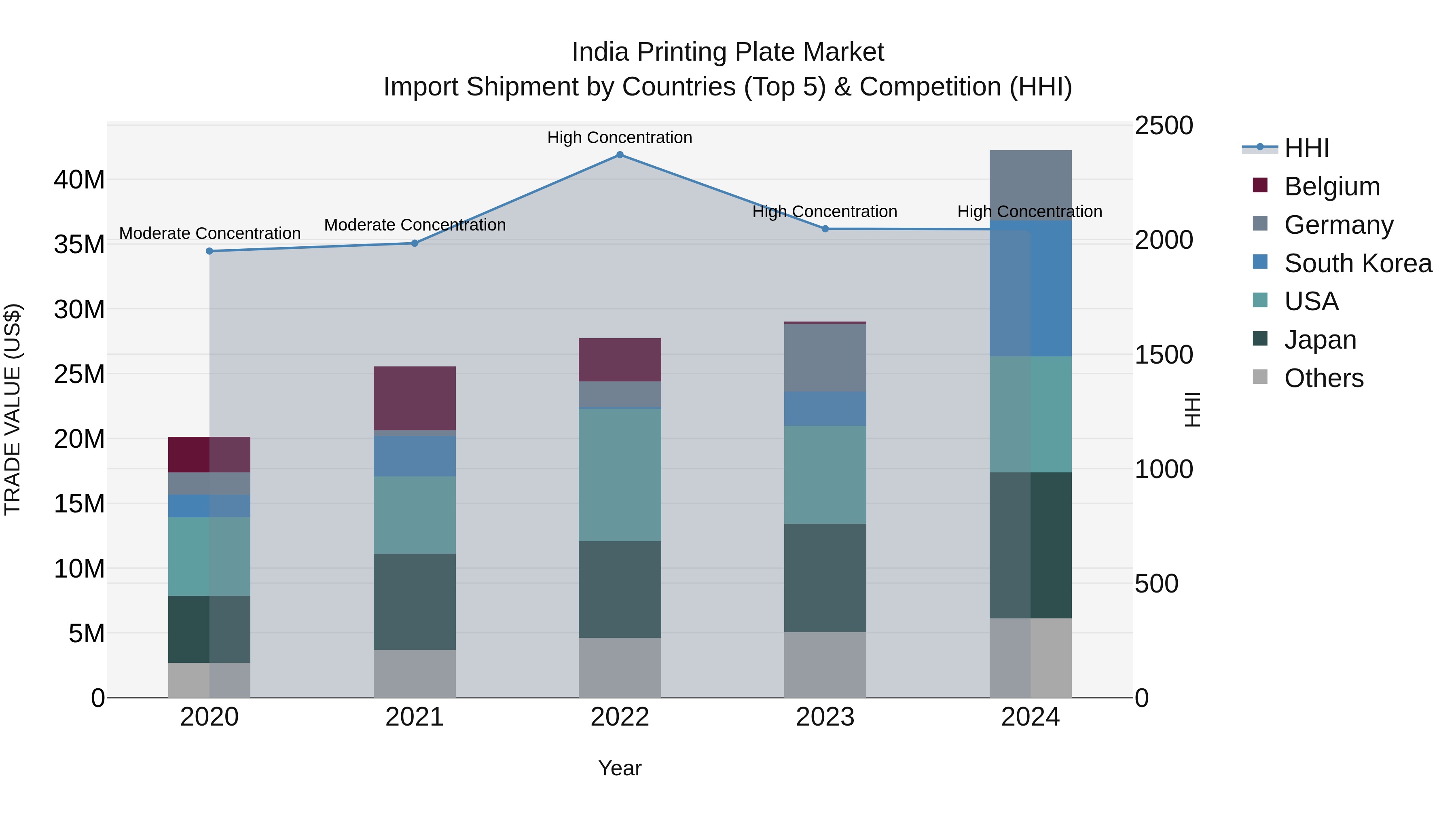 India Printing Plate Market Top 5 Importing Countries and Market Competition (HHI) Analysis