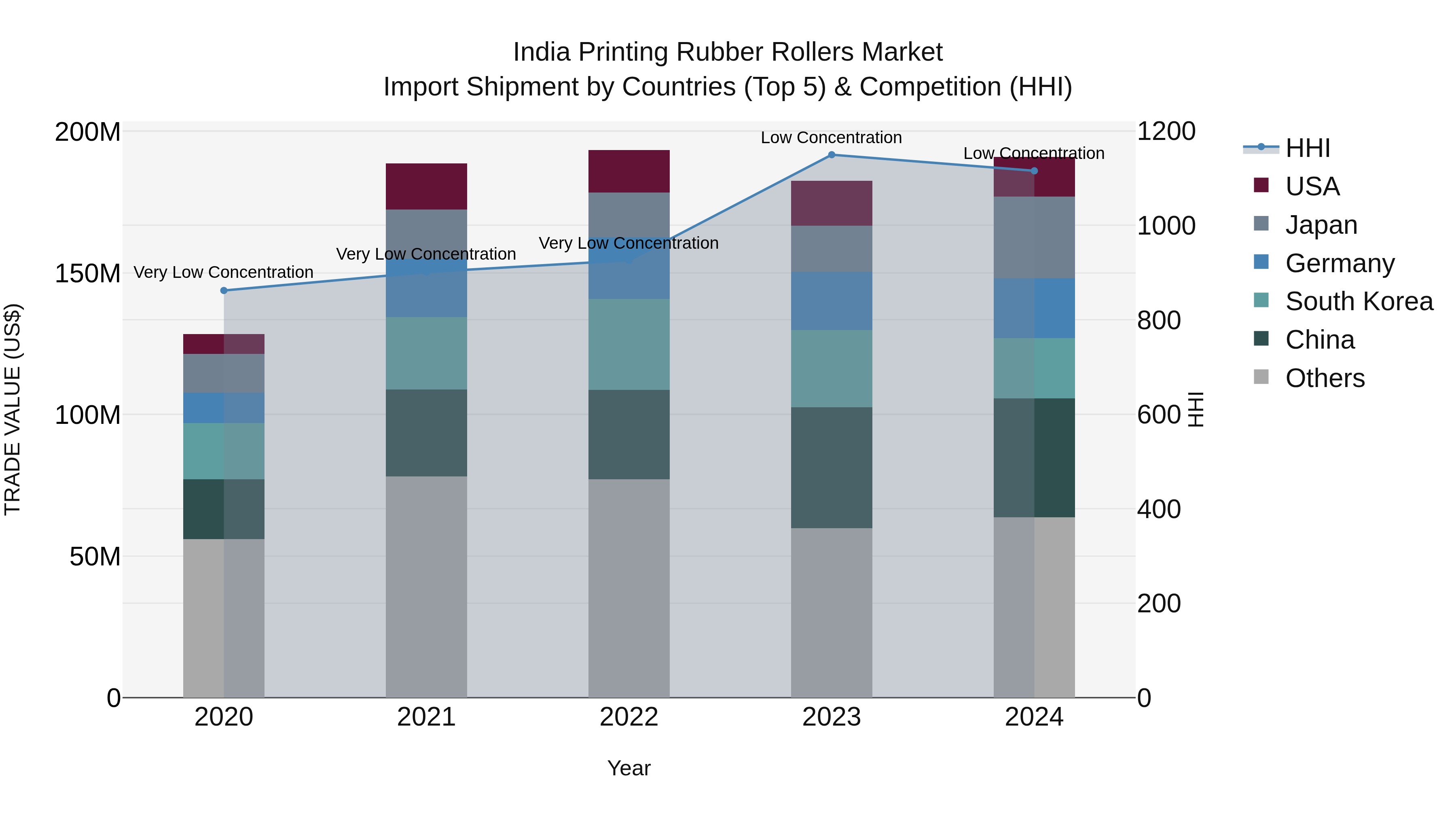 India Printing Rubber Rollers Market Top 5 Importing Countries and Market Competition (HHI) Analysis