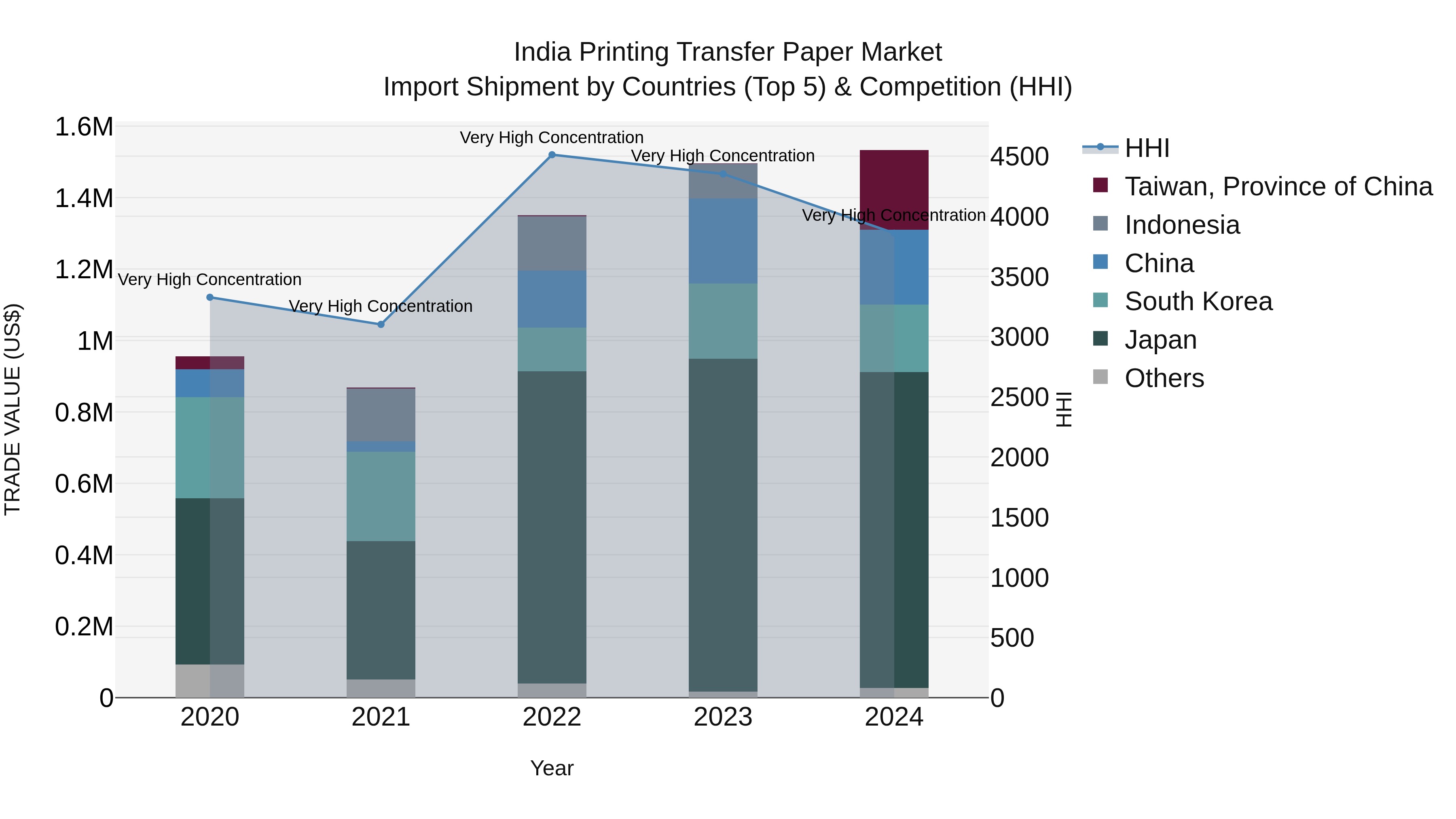 India Printing Transfer Paper Market Top 5 Importing Countries and Market Competition (HHI) Analysis