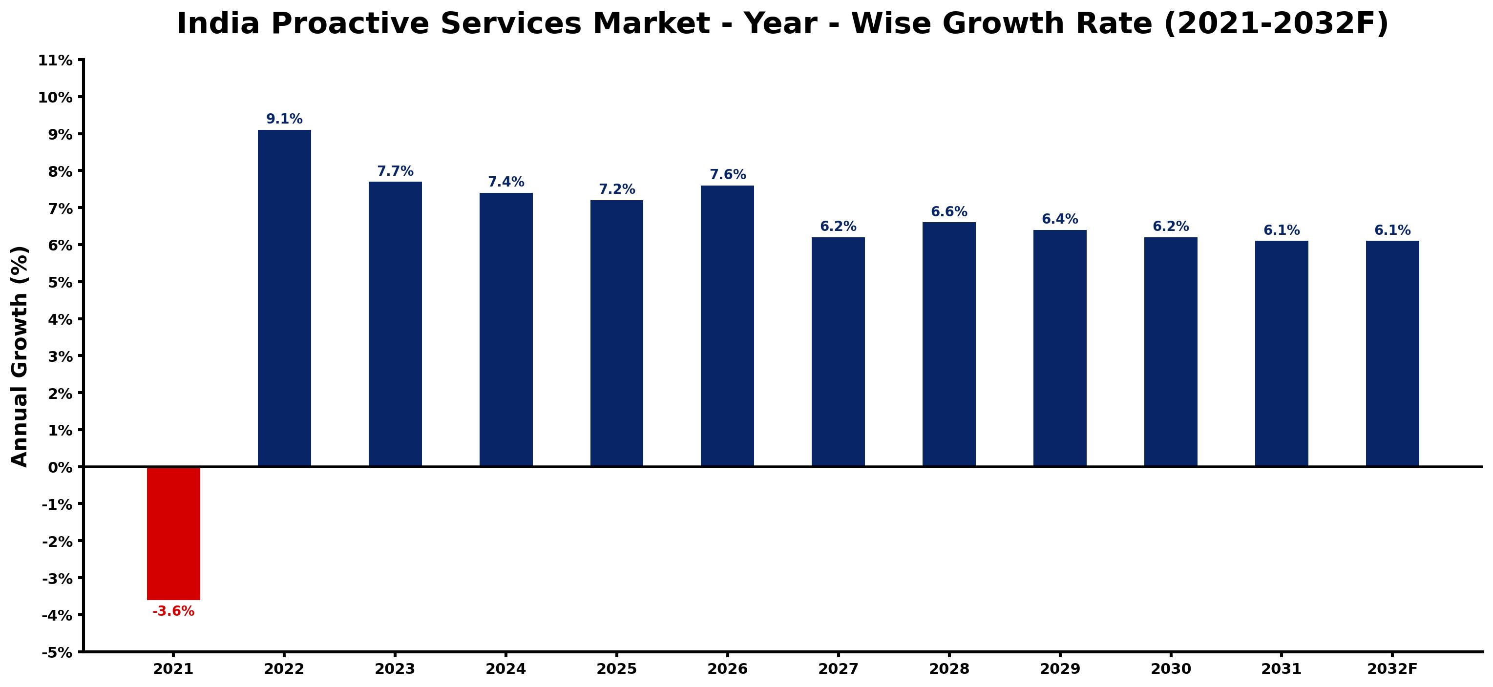 India Proactive Services Market Year-wise Growth Rate and Key Drivers