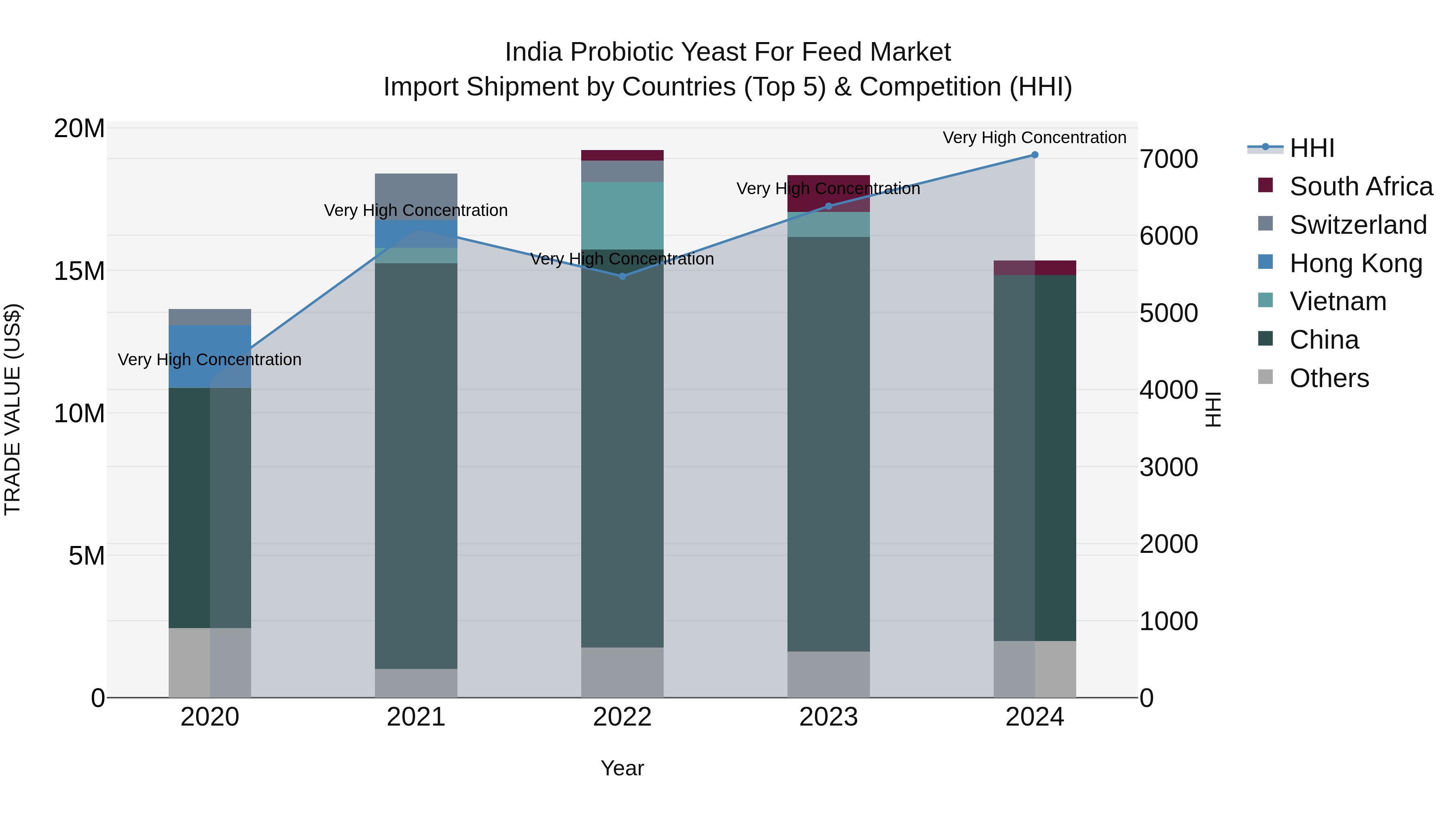 India Probiotic Yeast for Feed Market Top 5 Importing Countries and Market Competition (HHI) Analysis