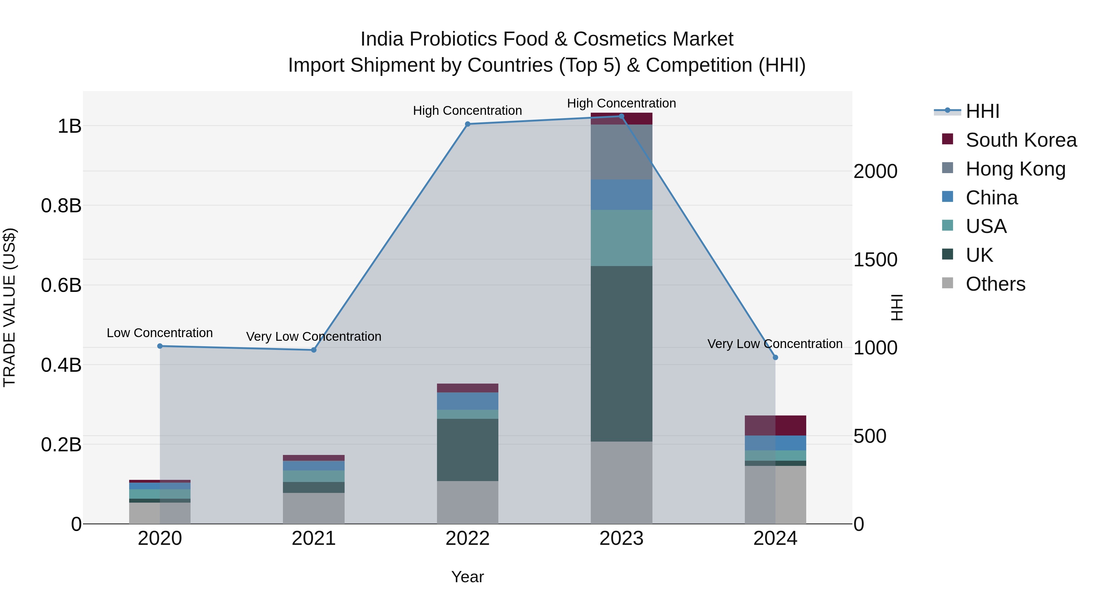 India Probiotics Food & Cosmetics Market Top 5 Importing Countries and Market Competition (HHI) Analysis