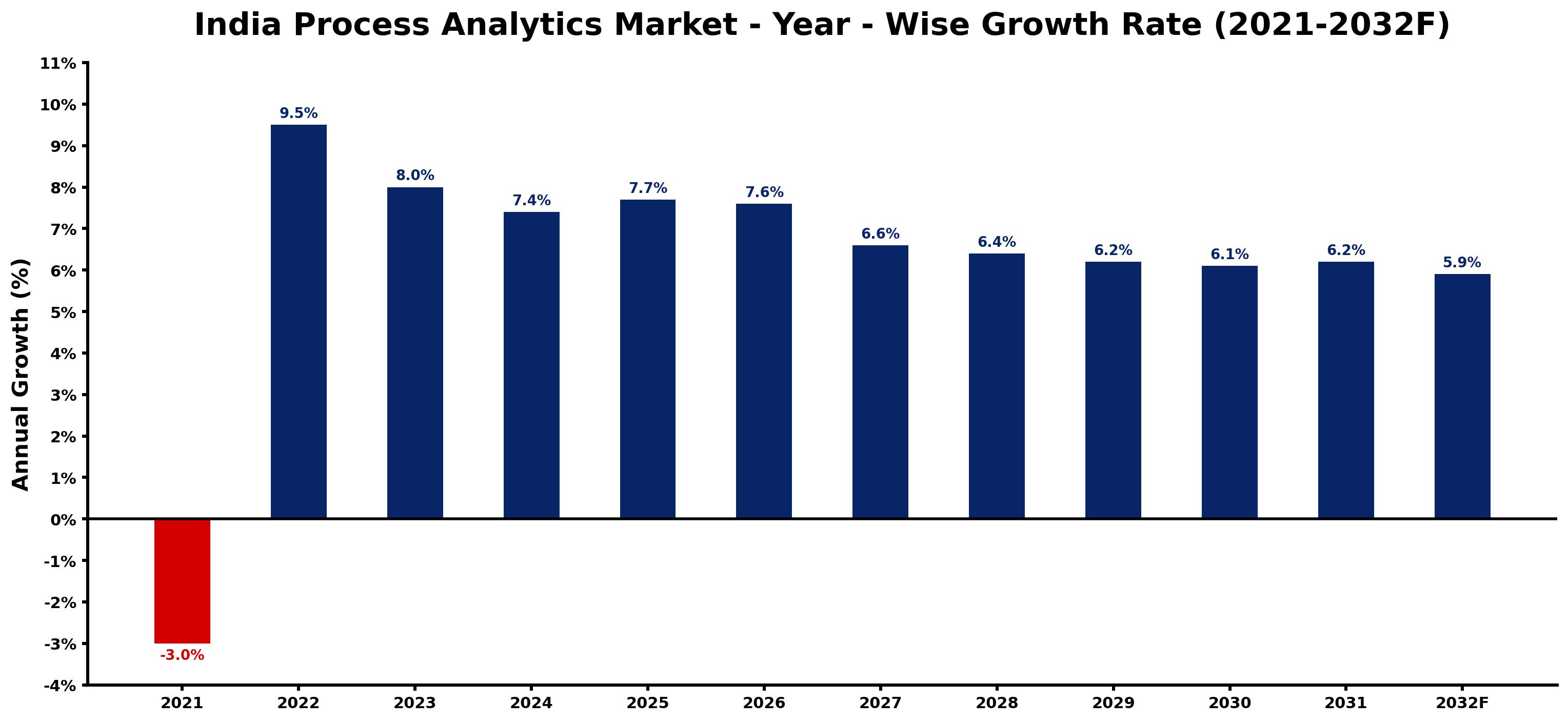 India Process Analytics Market Year-wise Growth Rate and Key Drivers