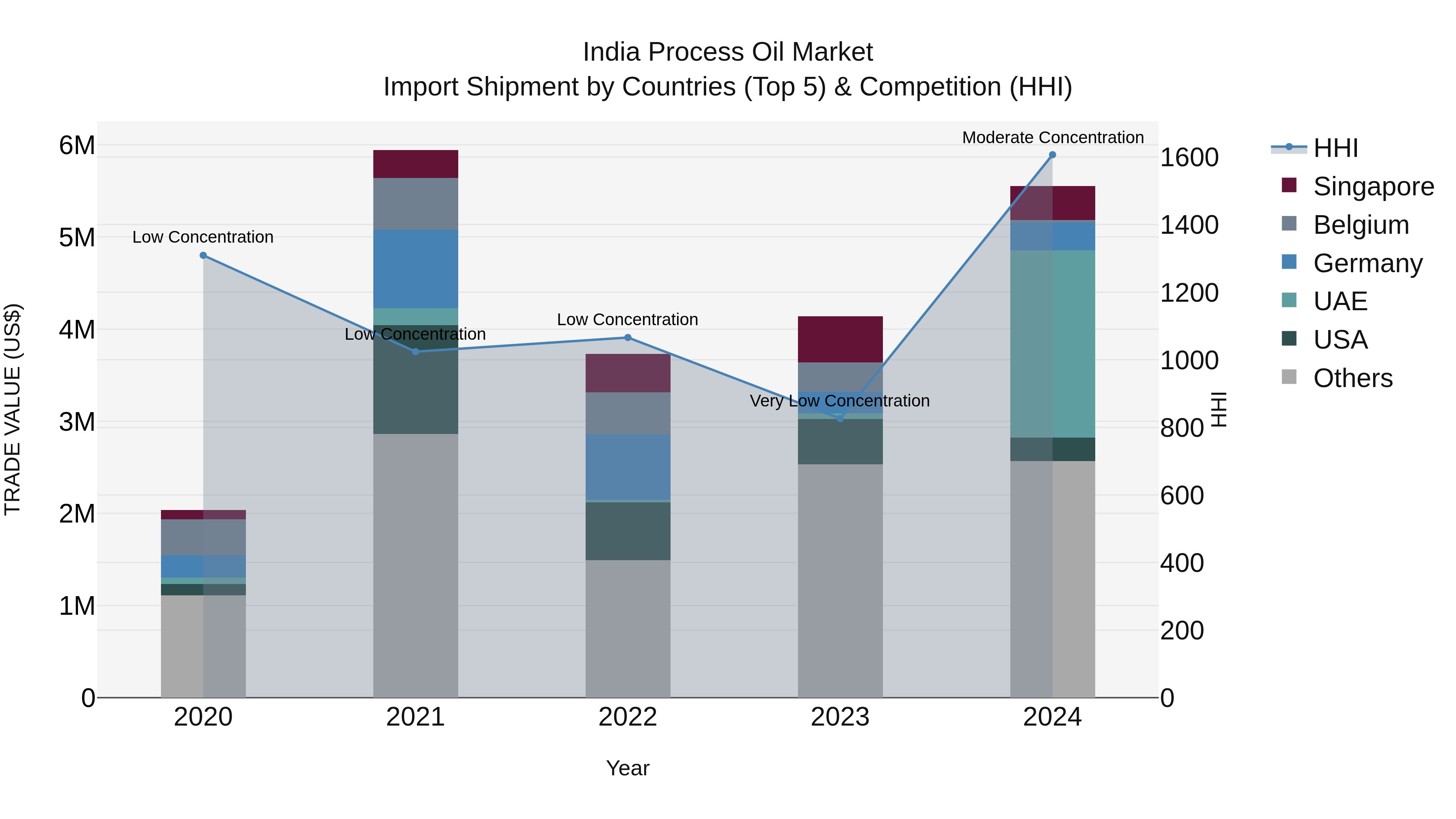 India Process Oil Market Top 5 Importing Countries and Market Competition (HHI) Analysis