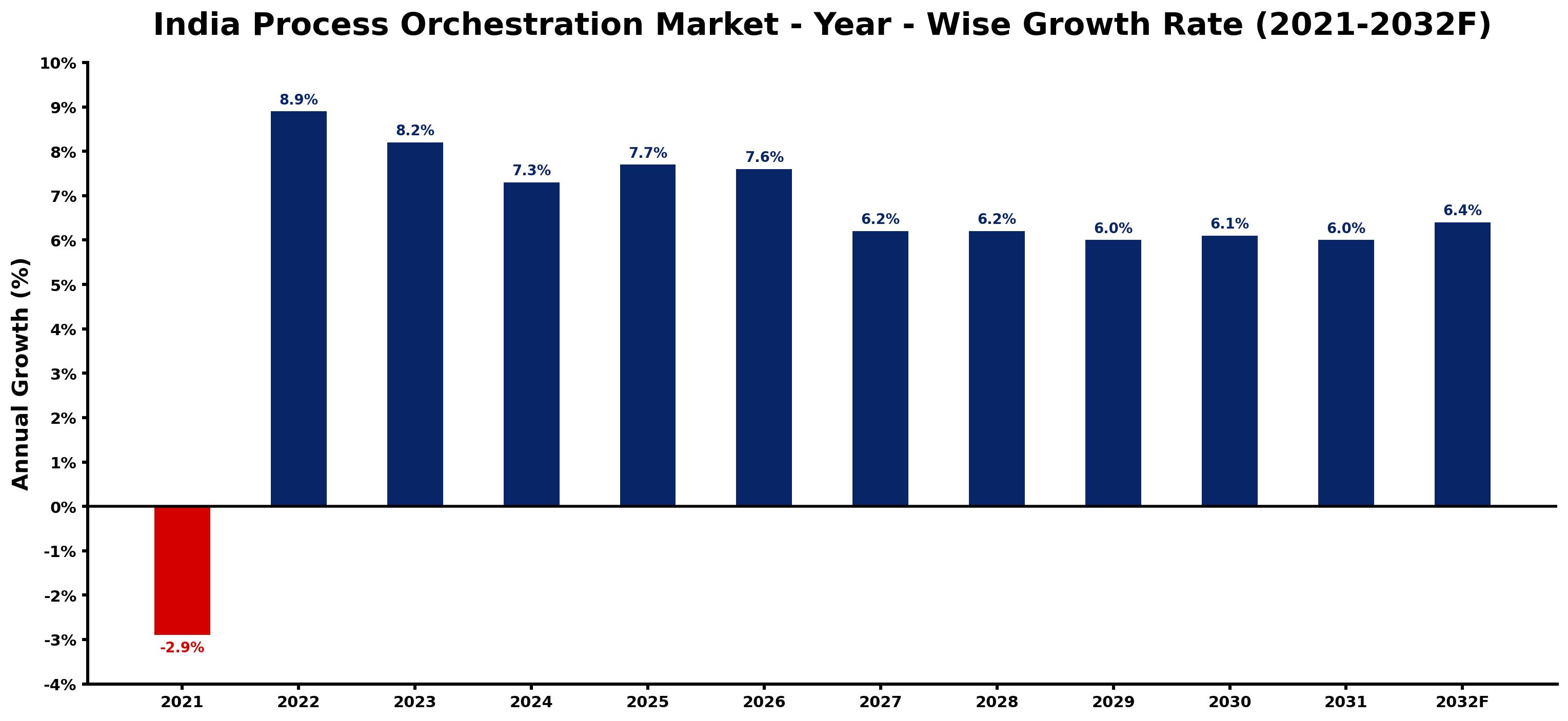 India Process Orchestration Market Year-wise Growth Rate and Key Drivers