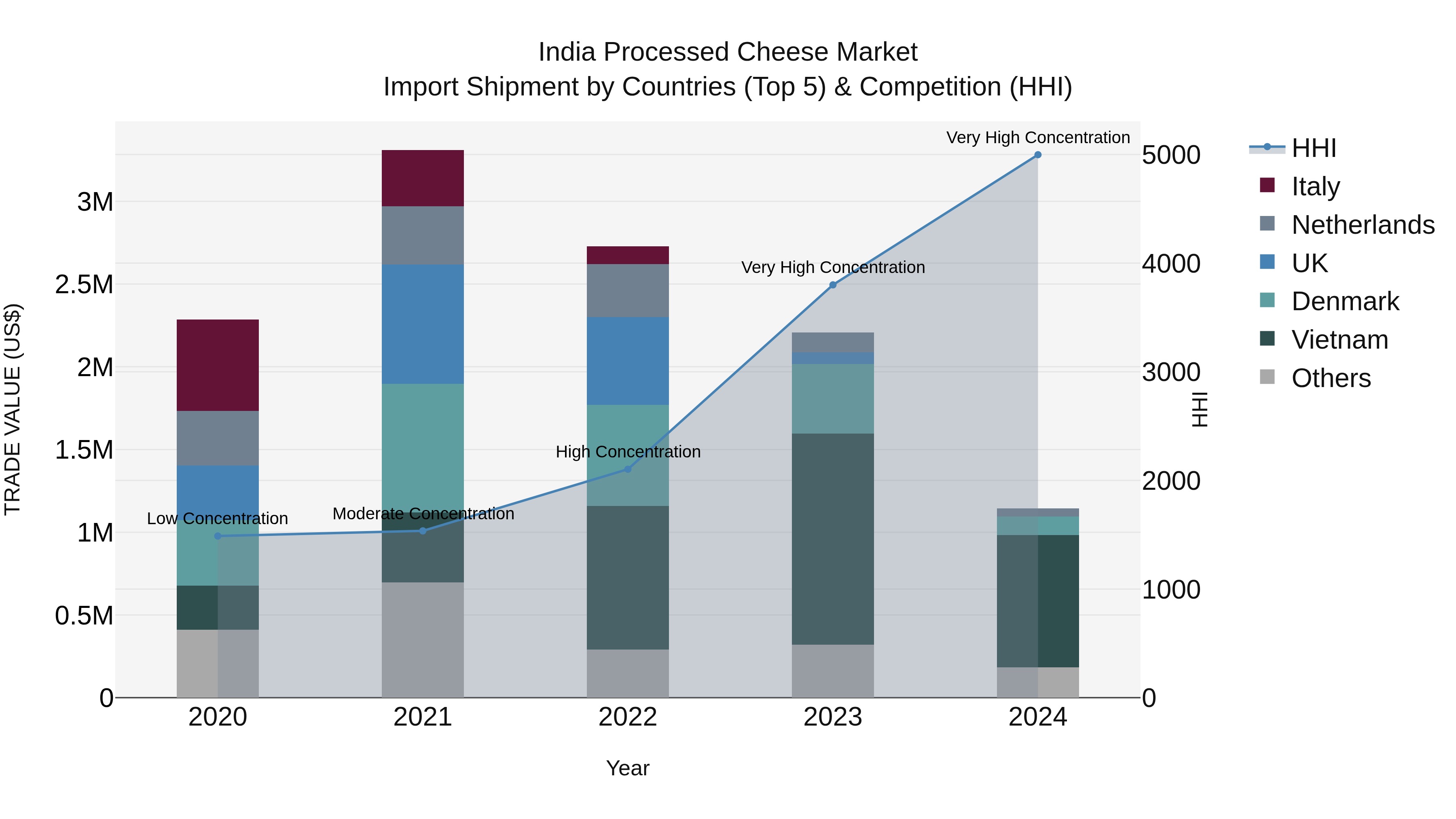India Processed Cheese Market Top 5 Importing Countries and Market Competition (HHI) Analysis