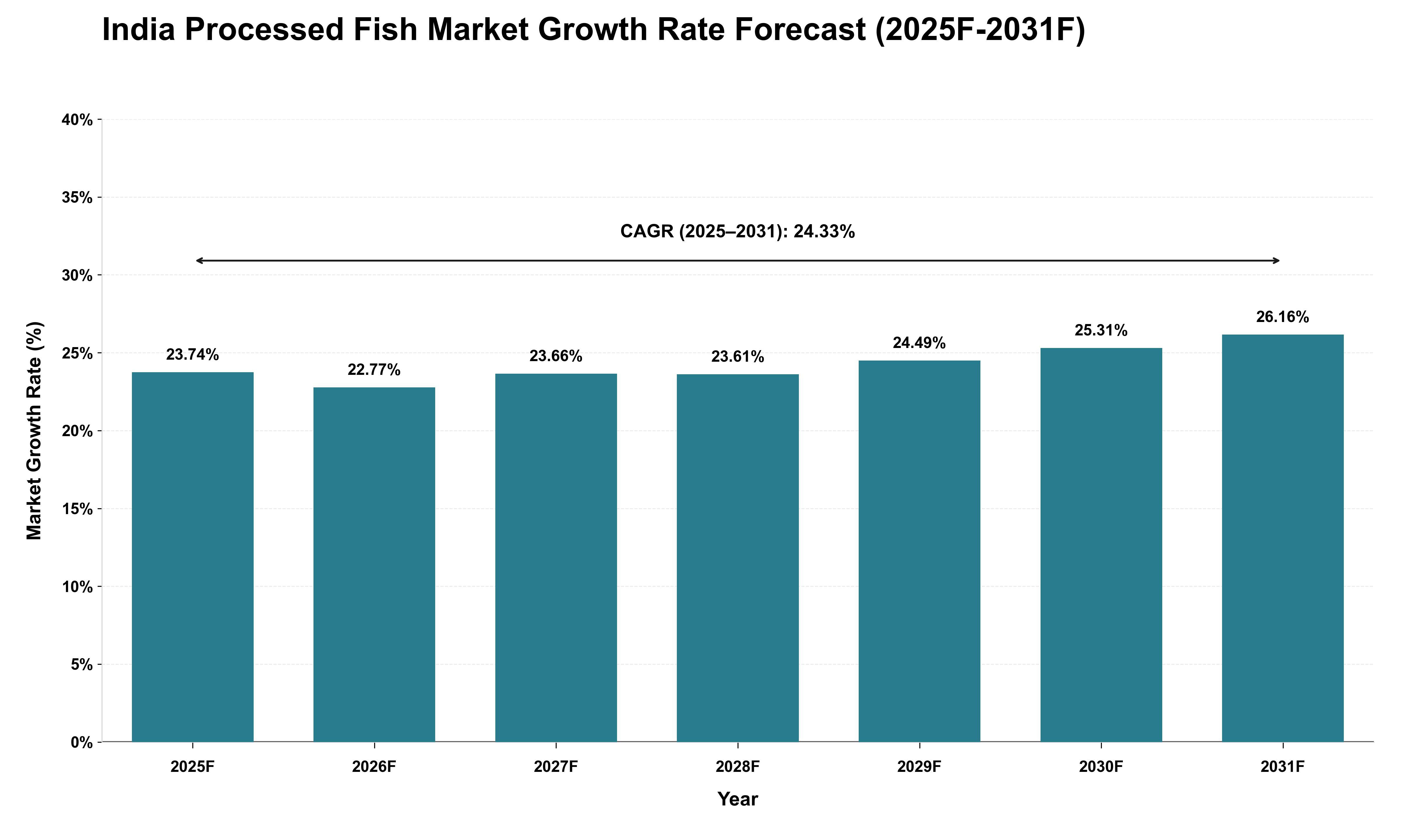 India Processed Fish Market Growth Rate Analysis (2025 - 2031)