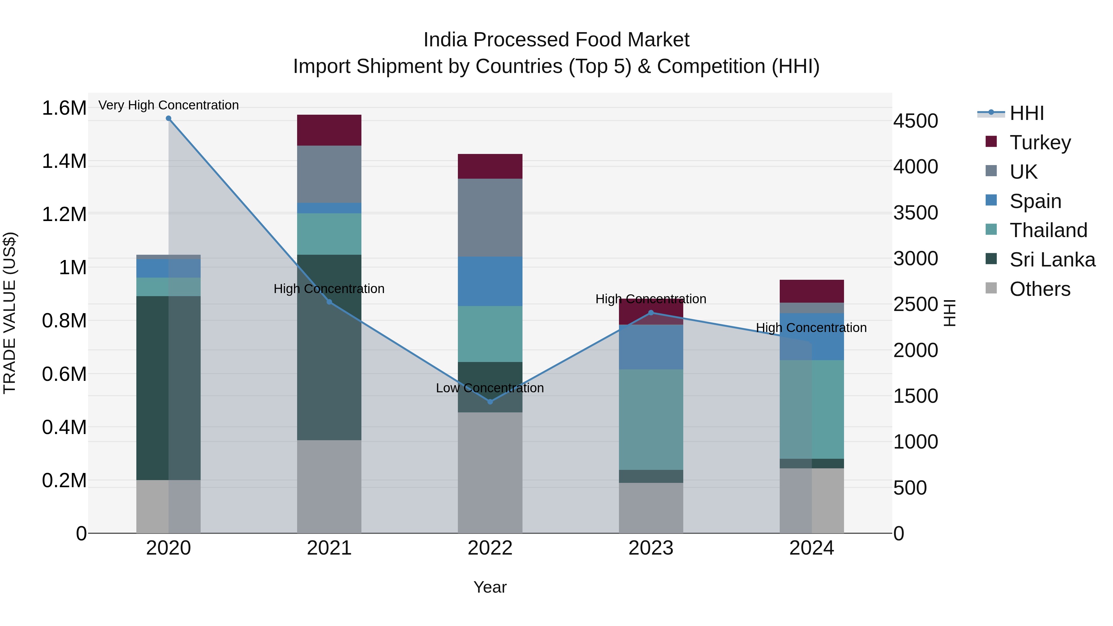 India Processed Food Market Top 5 Importing Countries and Market Competition (HHI) Analysis