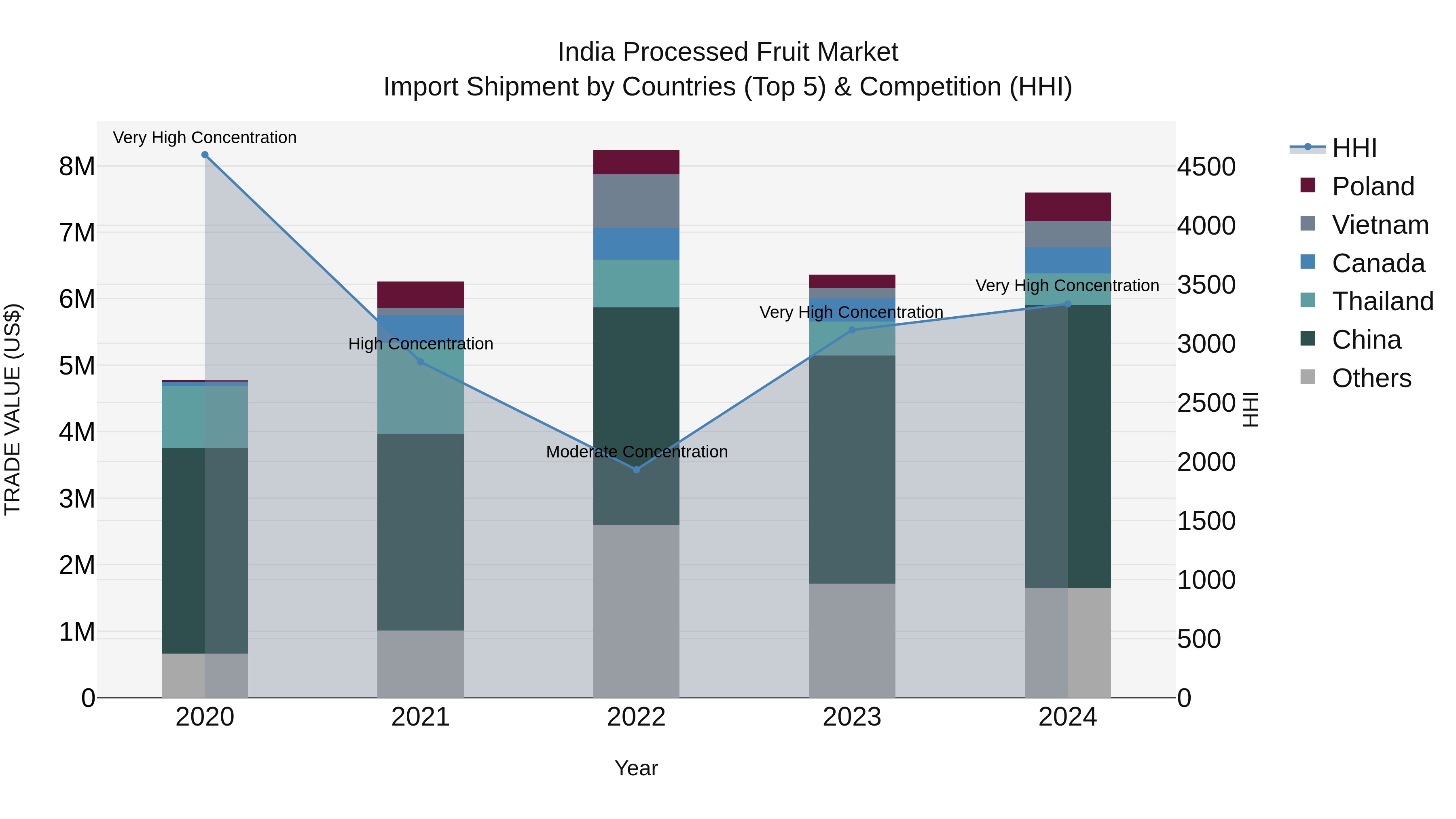 India Processed Fruit Market Top 5 Importing Countries and Market Competition (HHI) Analysis
