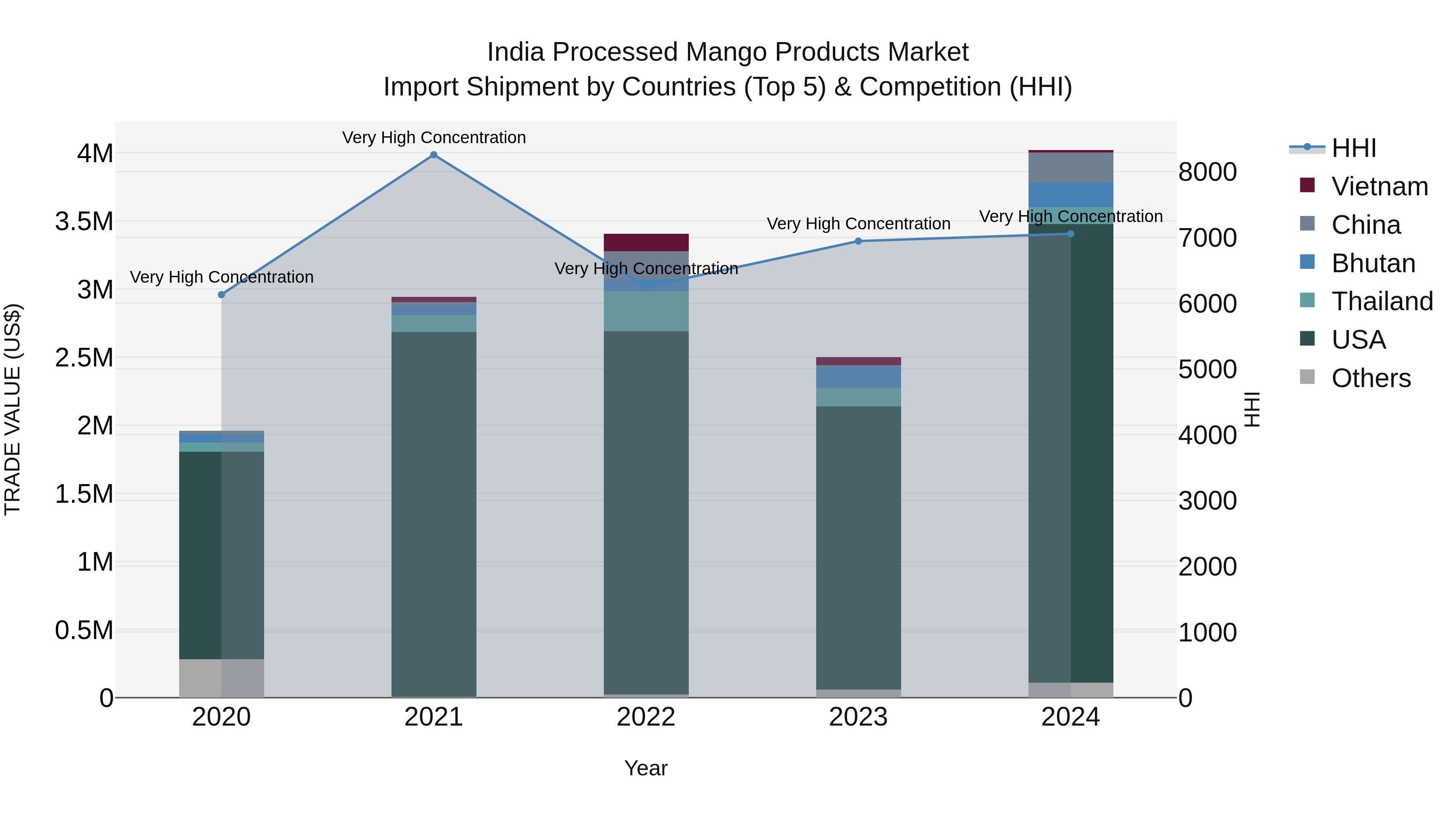 India Processed Mango Products Market Top 5 Importing Countries and Market Competition (HHI) Analysis