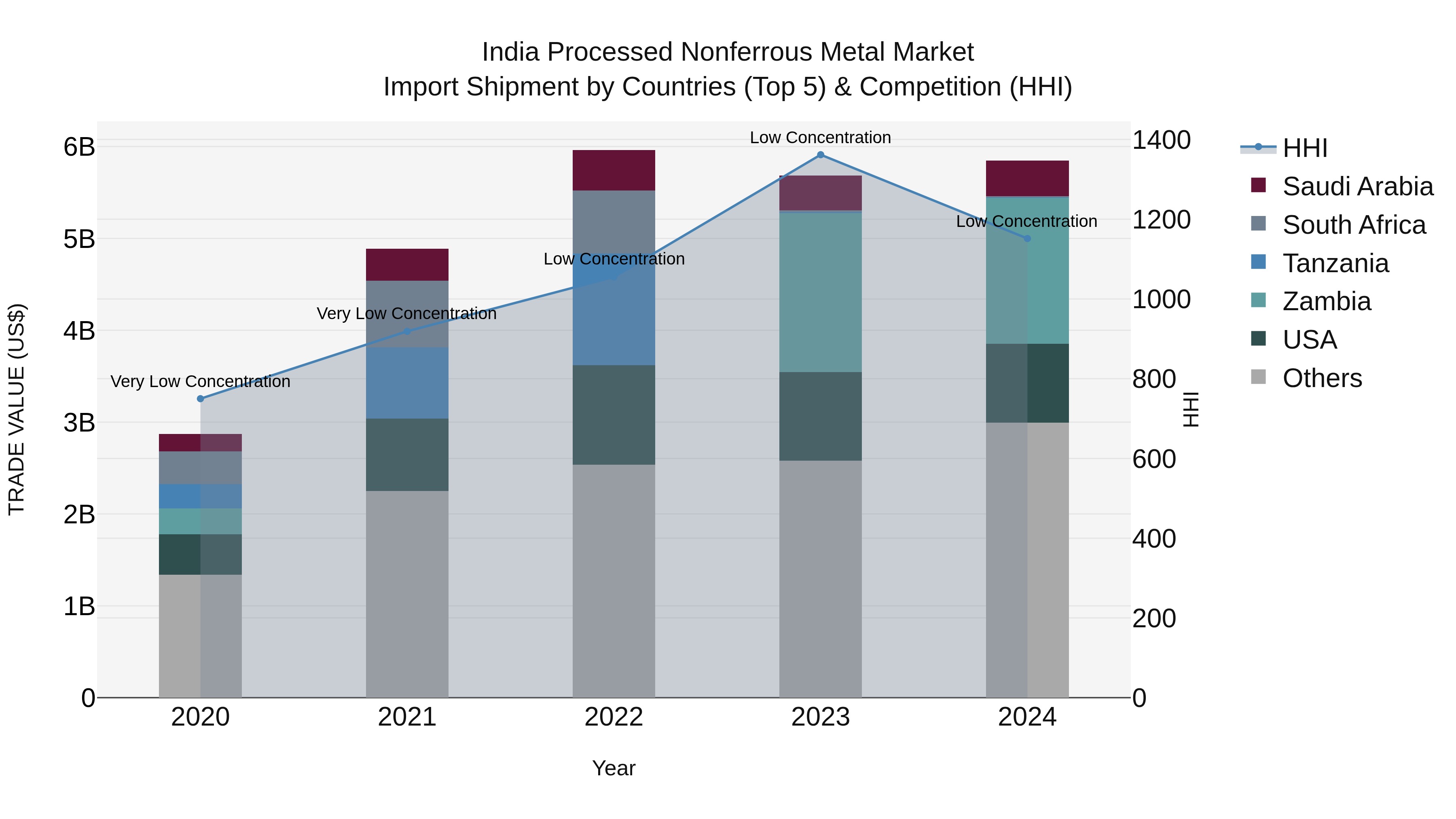 India Processed Nonferrous Metal Market Top 5 Importing Countries and Market Competition (HHI) Analysis