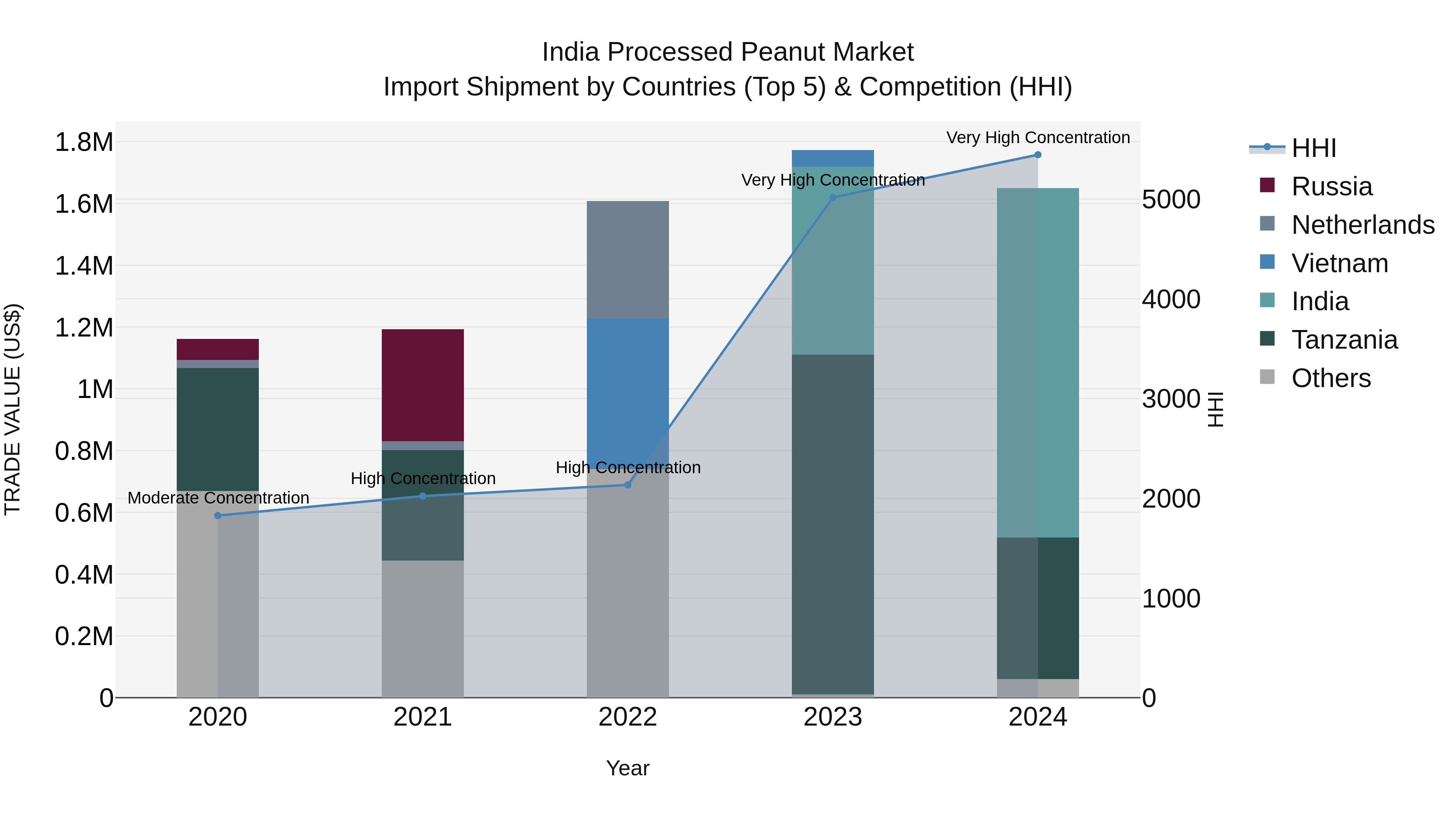 India Processed Peanut Market Top 5 Importing Countries and Market Competition (HHI) Analysis