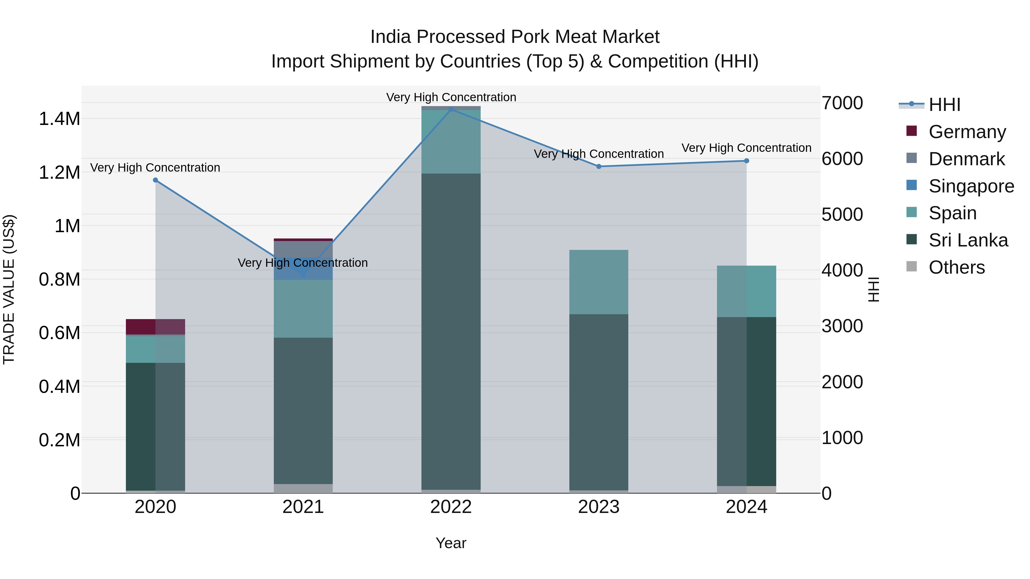 India Processed Pork Meat Market Top 5 Importing Countries and Market Competition (HHI) Analysis