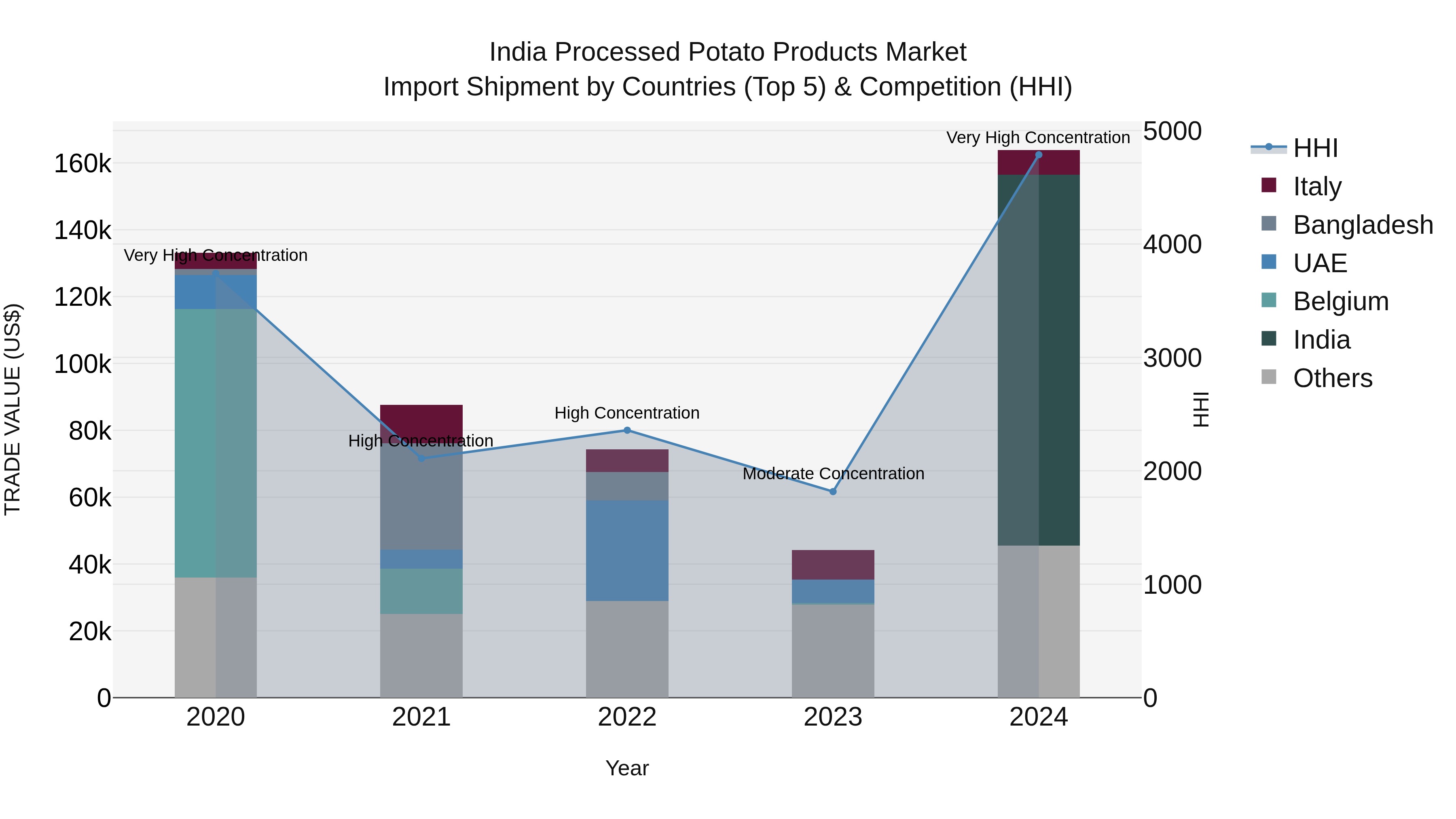 India Processed Potato Products Market Top 5 Importing Countries and Market Competition (HHI) Analysis