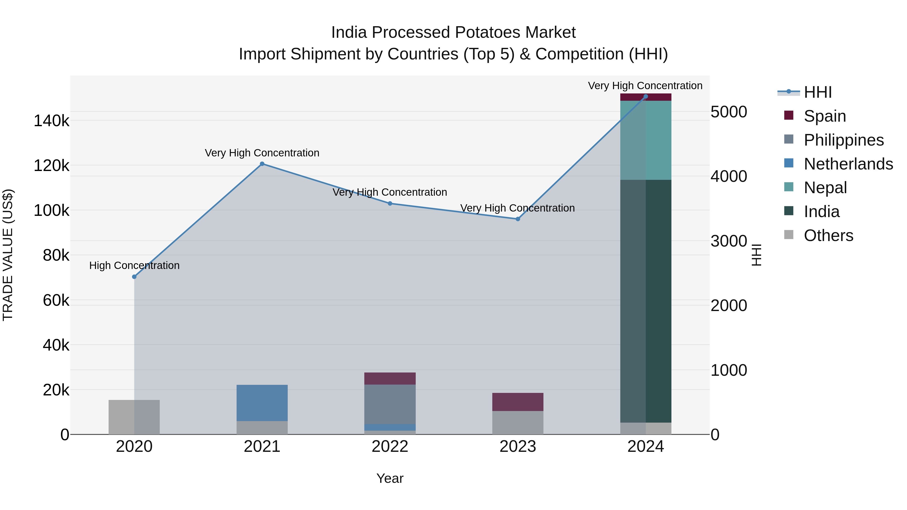 India Processed Potatoes Market Top 5 Importing Countries and Market Competition (HHI) Analysis