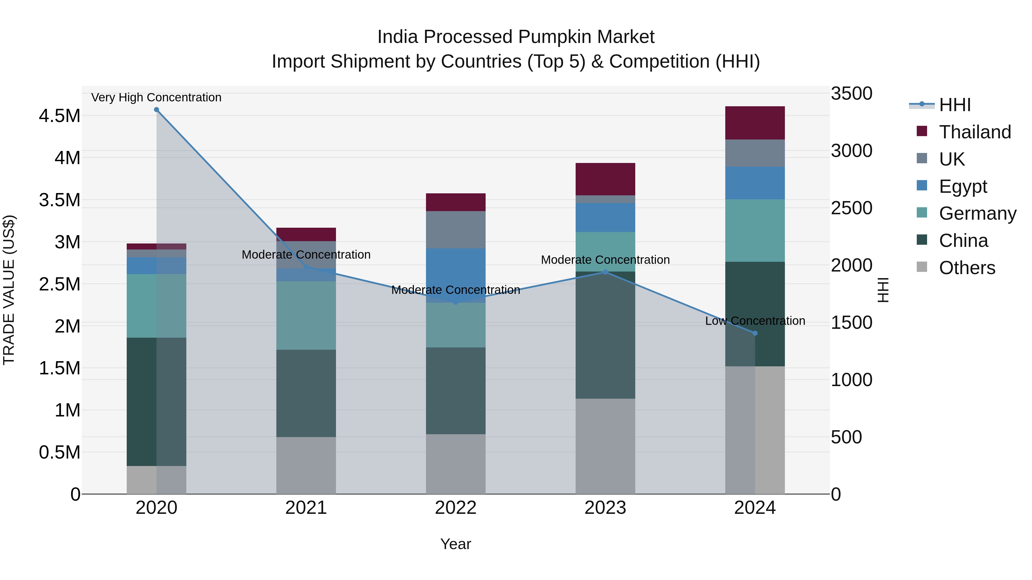 India Processed Pumpkin Market Top 5 Importing Countries and Market Competition (HHI) Analysis