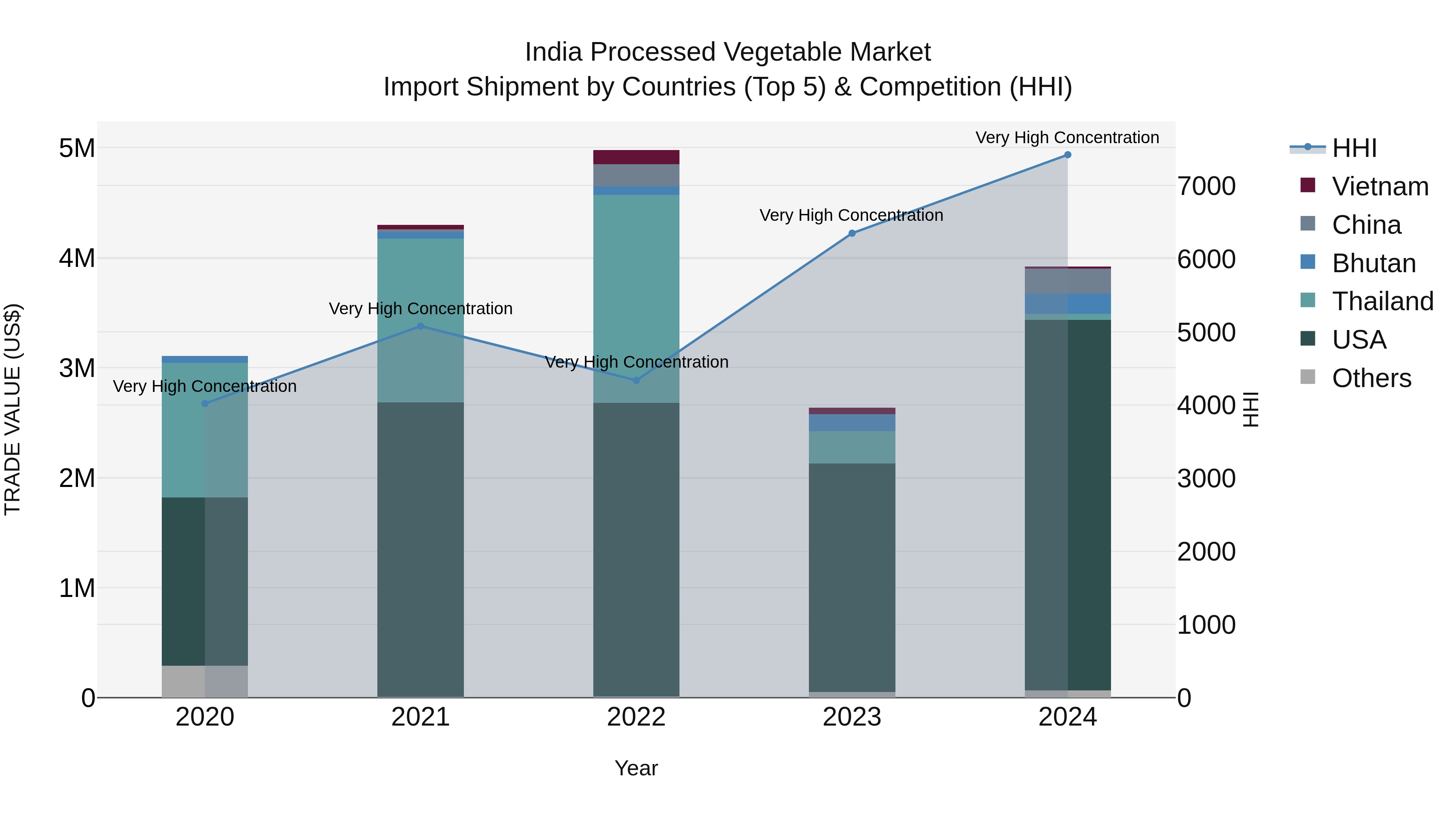 India Processed Vegetable Market Top 5 Importing Countries and Market Competition (HHI) Analysis