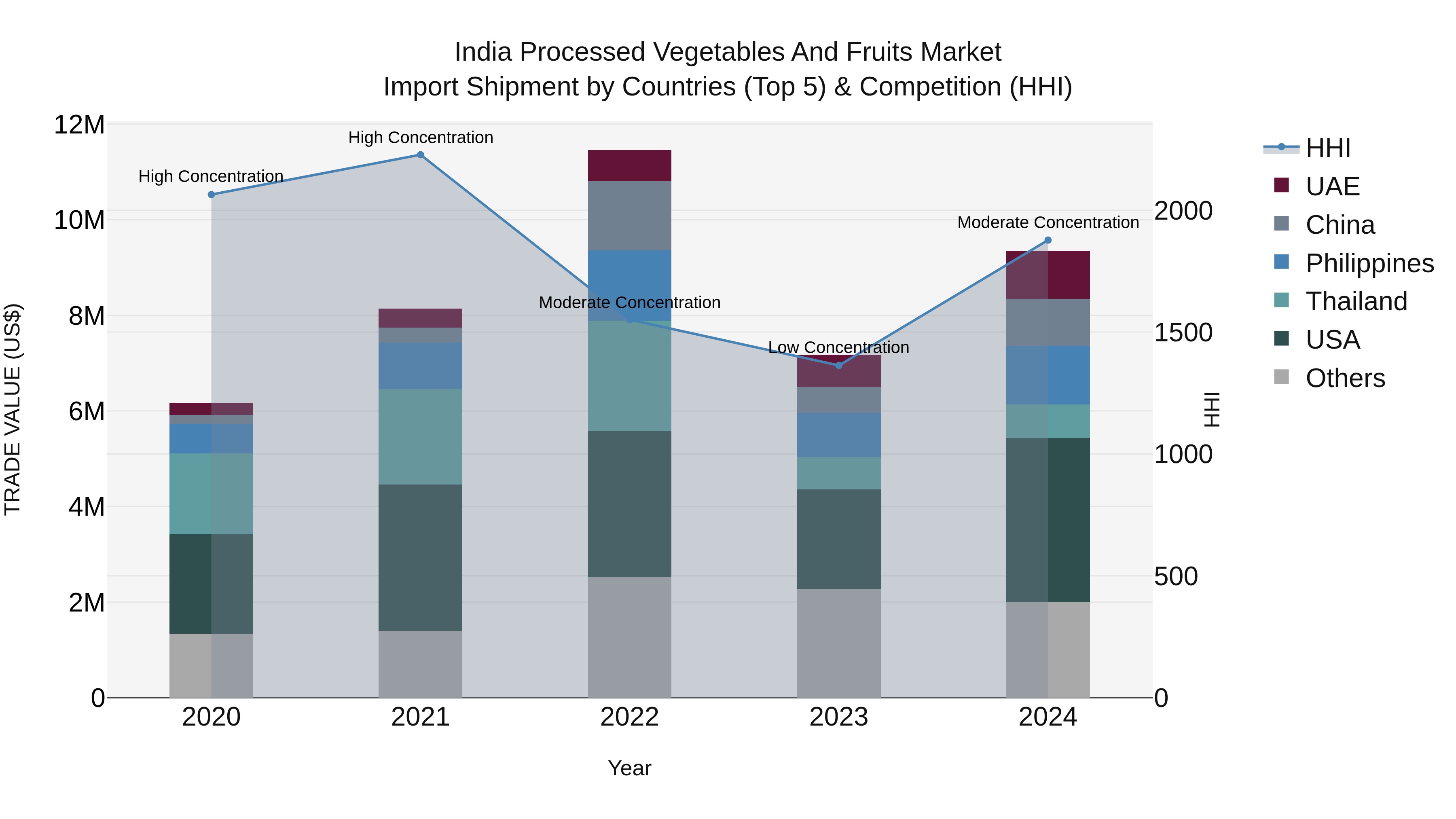 India Processed Vegetables and Fruits Market Top 5 Importing Countries and Market Competition (HHI) Analysis