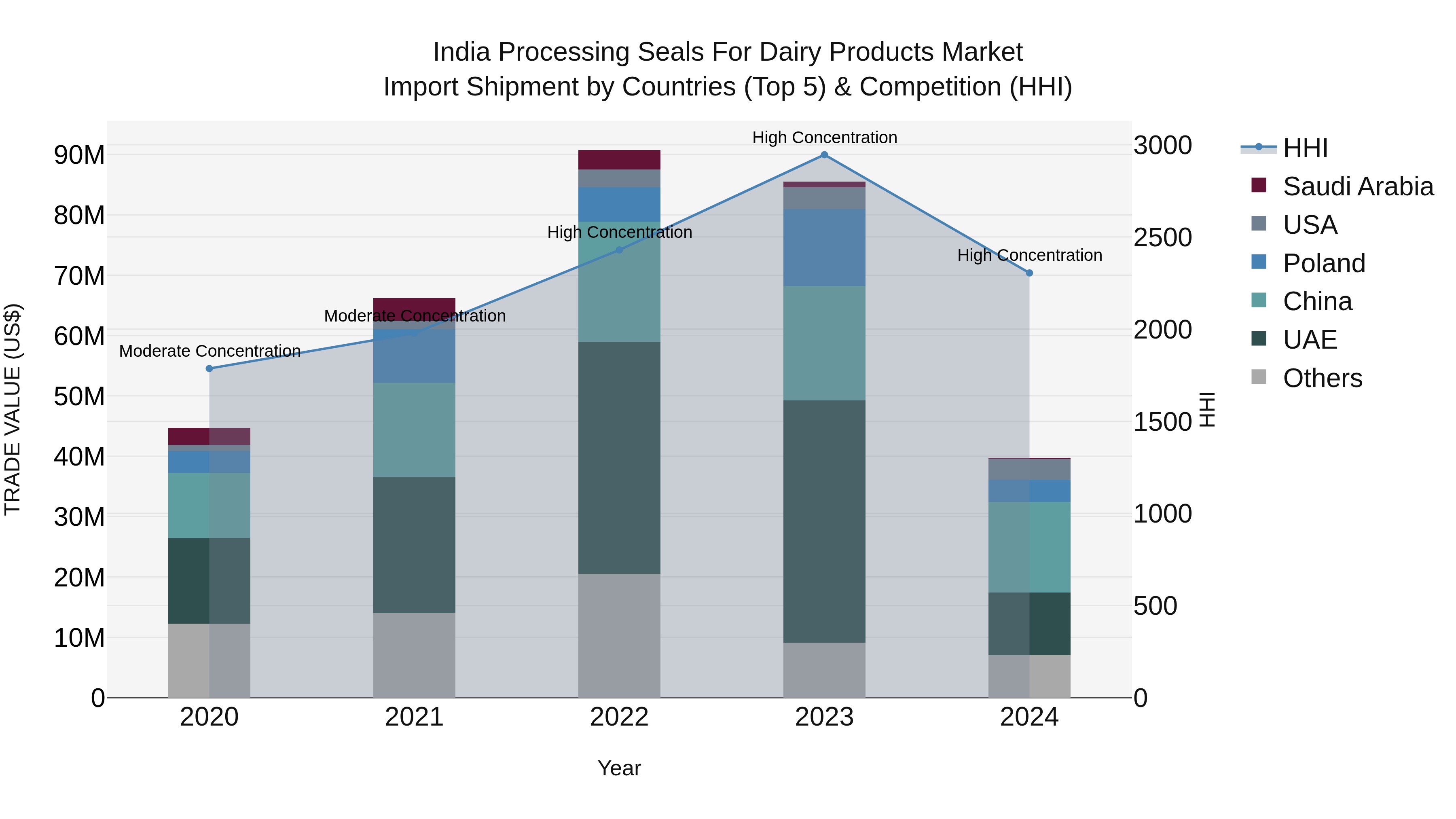 India Processing Seals for Dairy Products Market Top 5 Importing Countries and Market Competition (HHI) Analysis