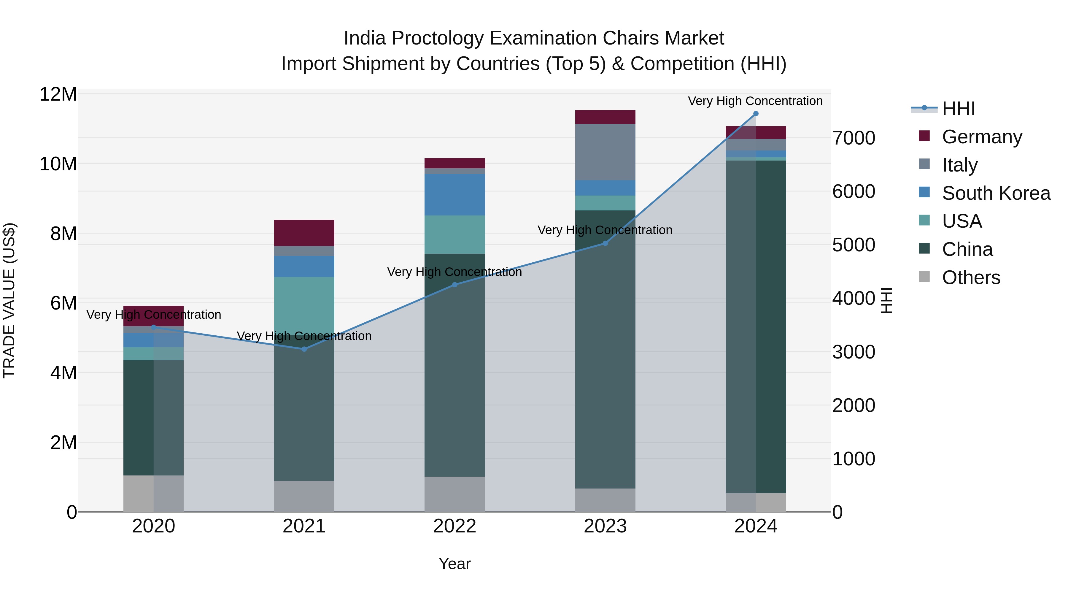 India Proctology Examination Chairs Market Top 5 Importing Countries and Market Competition (HHI) Analysis