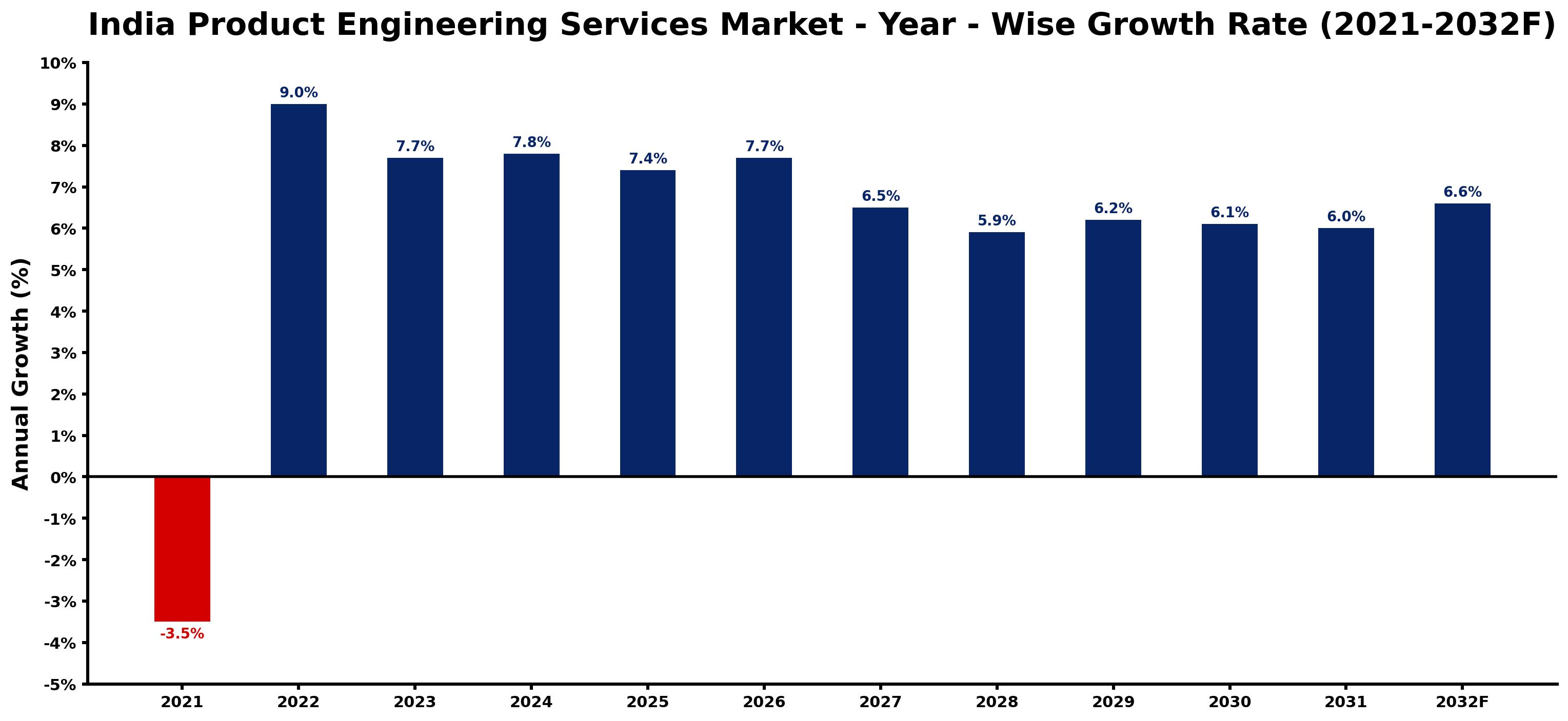 India Product Engineering Services Market Year-wise Growth Rate and Key Drivers